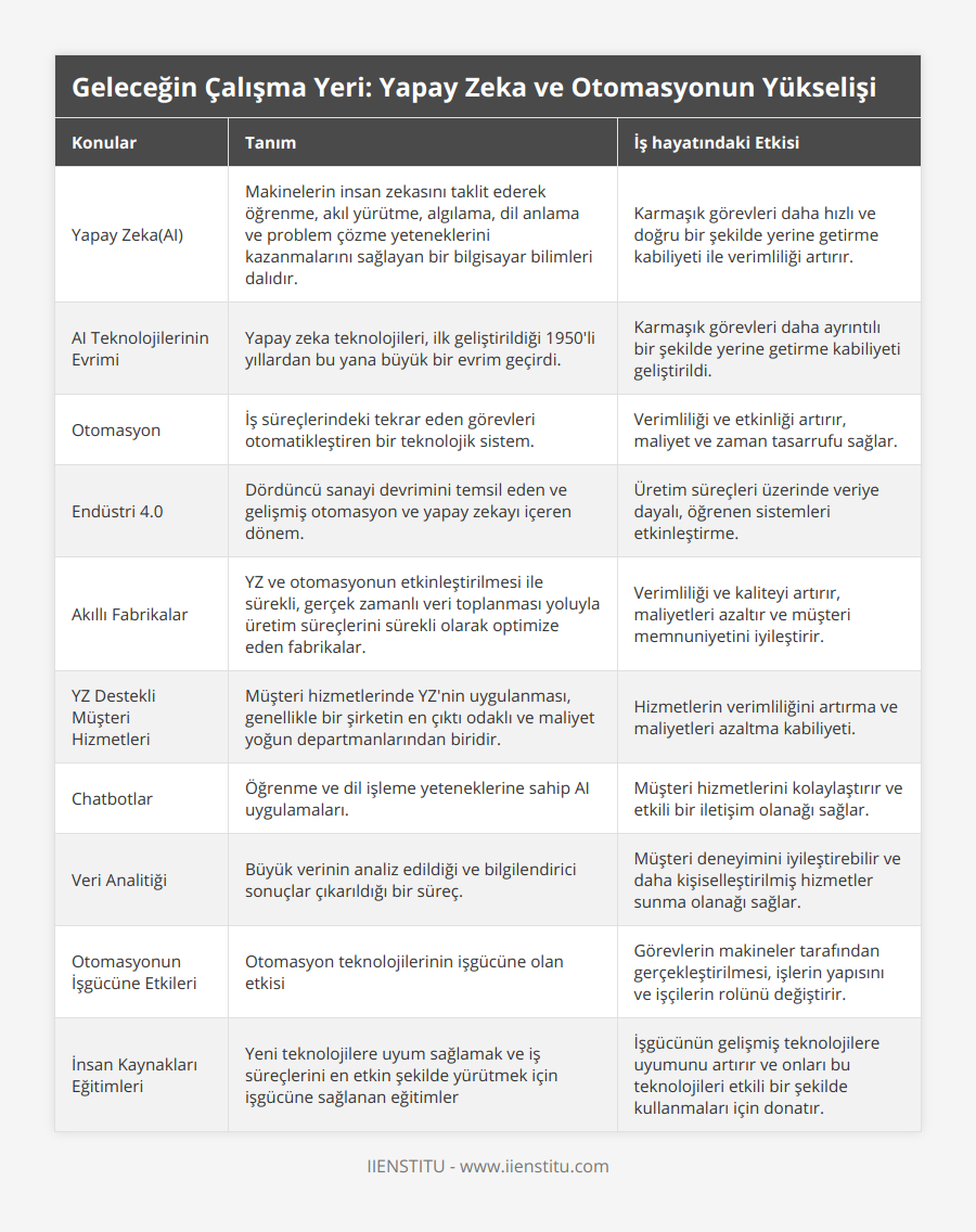 Yapay Zeka(AI), Makinelerin insan zekasını taklit ederek öğrenme, akıl yürütme, algılama, dil anlama ve problem çözme yeteneklerini kazanmalarını sağlayan bir bilgisayar bilimleri dalıdır, Karmaşık görevleri daha hızlı ve doğru bir şekilde yerine getirme kabiliyeti ile verimliliği artırır, AI Teknolojilerinin Evrimi, Yapay zeka teknolojileri, ilk geliştirildiği 1950'li yıllardan bu yana büyük bir evrim geçirdi, Karmaşık görevleri daha ayrıntılı bir şekilde yerine getirme kabiliyeti geliştirildi, Otomasyon, İş süreçlerindeki tekrar eden görevleri otomatikleştiren bir teknolojik sistem, Verimliliği ve etkinliği artırır, maliyet ve zaman tasarrufu sağlar, Endüstri 40, Dördüncü sanayi devrimini temsil eden ve gelişmiş otomasyon ve yapay zekayı içeren dönem, Üretim süreçleri üzerinde veriye dayalı, öğrenen sistemleri etkinleştirme, Akıllı Fabrikalar, YZ ve otomasyonun etkinleştirilmesi ile sürekli, gerçek zamanlı veri toplanması yoluyla üretim süreçlerini sürekli olarak optimize eden fabrikalar, Verimliliği ve kaliteyi artırır, maliyetleri azaltır ve müşteri memnuniyetini iyileştirir, YZ Destekli Müşteri Hizmetleri, Müşteri hizmetlerinde YZ'nin uygulanması, genellikle bir şirketin en çıktı odaklı ve maliyet yoğun departmanlarından biridir, Hizmetlerin verimliliğini artırma ve maliyetleri azaltma kabiliyeti, Chatbotlar, Öğrenme ve dil işleme yeteneklerine sahip AI uygulamaları, Müşteri hizmetlerini kolaylaştırır ve etkili bir iletişim olanağı sağlar, Veri Analitiği, Büyük verinin analiz edildiği ve bilgilendirici sonuçlar çıkarıldığı bir süreç, Müşteri deneyimini iyileştirebilir ve daha kişiselleştirilmiş hizmetler sunma olanağı sağlar, Otomasyonun İşgücüne Etkileri, Otomasyon teknolojilerinin işgücüne olan etkisi, Görevlerin makineler tarafından gerçekleştirilmesi, işlerin yapısını ve işçilerin rolünü değiştirir, İnsan Kaynakları Eğitimleri, Yeni teknolojilere uyum sağlamak ve iş süreçlerini en etkin şekilde yürütmek için işgücüne sağlanan eğitimler, İşgücünün gelişmiş teknolojilere uyumunu artırır ve onları bu teknolojileri etkili bir şekilde kullanmaları için donatır