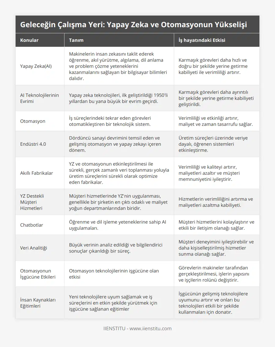 Yapay Zeka(AI), Makinelerin insan zekasını taklit ederek öğrenme, akıl yürütme, algılama, dil anlama ve problem çözme yeteneklerini kazanmalarını sağlayan bir bilgisayar bilimleri dalıdır, Karmaşık görevleri daha hızlı ve doğru bir şekilde yerine getirme kabiliyeti ile verimliliği artırır, AI Teknolojilerinin Evrimi, Yapay zeka teknolojileri, ilk geliştirildiği 1950'li yıllardan bu yana büyük bir evrim geçirdi, Karmaşık görevleri daha ayrıntılı bir şekilde yerine getirme kabiliyeti geliştirildi, Otomasyon, İş süreçlerindeki tekrar eden görevleri otomatikleştiren bir teknolojik sistem, Verimliliği ve etkinliği artırır, maliyet ve zaman tasarrufu sağlar, Endüstri 40, Dördüncü sanayi devrimini temsil eden ve gelişmiş otomasyon ve yapay zekayı içeren dönem, Üretim süreçleri üzerinde veriye dayalı, öğrenen sistemleri etkinleştirme, Akıllı Fabrikalar, YZ ve otomasyonun etkinleştirilmesi ile sürekli, gerçek zamanlı veri toplanması yoluyla üretim süreçlerini sürekli olarak optimize eden fabrikalar, Verimliliği ve kaliteyi artırır, maliyetleri azaltır ve müşteri memnuniyetini iyileştirir, YZ Destekli Müşteri Hizmetleri, Müşteri hizmetlerinde YZ'nin uygulanması, genellikle bir şirketin en çıktı odaklı ve maliyet yoğun departmanlarından biridir, Hizmetlerin verimliliğini artırma ve maliyetleri azaltma kabiliyeti, Chatbotlar, Öğrenme ve dil işleme yeteneklerine sahip AI uygulamaları, Müşteri hizmetlerini kolaylaştırır ve etkili bir iletişim olanağı sağlar, Veri Analitiği, Büyük verinin analiz edildiği ve bilgilendirici sonuçlar çıkarıldığı bir süreç, Müşteri deneyimini iyileştirebilir ve daha kişiselleştirilmiş hizmetler sunma olanağı sağlar, Otomasyonun İşgücüne Etkileri, Otomasyon teknolojilerinin işgücüne olan etkisi, Görevlerin makineler tarafından gerçekleştirilmesi, işlerin yapısını ve işçilerin rolünü değiştirir, İnsan Kaynakları Eğitimleri, Yeni teknolojilere uyum sağlamak ve iş süreçlerini en etkin şekilde yürütmek için işgücüne sağlanan eğitimler, İşgücünün gelişmiş teknolojilere uyumunu artırır ve onları bu teknolojileri etkili bir şekilde kullanmaları için donatır
