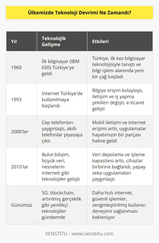 Ülkemiz de ilk olarak 1960 yılında tanıştığımız bilgisayar (IBM 650) şu an bize çok eski bir teknoloji olarak gelse de, o dönem için inanılmaz bir icat olarak tanımlanıyordu. Bilgisayarların gelişmesi ve 1993 yılında internetin hayatımıza girmesi ile ülkemizin teknoloji devrimi de başlamış oldu.