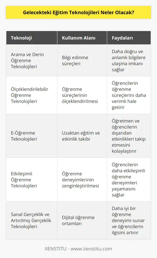 Gelecekteki eğitim teknolojileri, öğrencilerin öğrenme ve öğretme süreçlerinde daha verimli olmalarını sağlayacak çok sayıda yeni teknolojiyi içerecek. Öğrenciler, artan arama ve derin öğrenme teknolojilerinin kullanımıyla daha doğru ve anlamlı bilgilere ulaşabilecekler. Artan ölçeklendirilebilirlik ve ölçeklenebilir öğrenme teknolojileri, öğrencilerin öğrenme süreçlerini ölçeklenebilir kılabilecek. Ayrıca, e-öğrenme teknolojileri, öğretmenlerin ve öğrencilerin dışarıdan etkinlikleri takip etmelerini sağlayacak. Yeni teknolojiler, öğrencilerin daha fazla etkileşimli öğrenme deneyimleri yaşamalarını sağlayacak ve öğretmenlerin öğrencileri daha iyi yönetebilmelerini sağlayacak. Uzmanlar, dijital öğrenme ortamlarının, sanal gerçeklik ve artırılmış gerçeklik teknolojileri gibi gelişen teknolojileri kullanarak daha iyi bir öğrenme deneyimi sunacağını öngörmektedir.