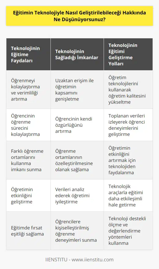 Teknoloji eğitimi geliştirmek için oldukça faydalı bir araçtır. Teknoloji, eğitimin daha verimli ve etkili olmasını sağlayarak öğrenmeyi kolaylaştırabilir. Öğretim teknolojileri, öğretimin kalitesini artırmanın ve öğrencinin öğrenme sürecini kolaylaştırmanın yollarını sunar. Teknoloji, öğretim yoluyla toplanan verileri izleme, analiz etme ve öğrencilerin öğrenme deneyimlerini geliştirme konusunda çok sayıda fırsat sunar. Teknoloji, öğretimin etkinliğini geliştirmek için birçok farklı öğrenme ortamlarını kullanmaya da izin verir. Örneğin, öğrenci uzaktan erişime sahip olduğunda, öğretimin kapsamını genişletme ve öğrencinin kendi özgürlüğünü artırma gibi fırsatları sunar. Ayrıca, öğrencilerin öğrenme ortamlarının özelleştirilmesine olanak sağlayan teknolojiler de mevcuttur. Özet olarak, teknoloji, eğitimi geliştirmek için çok önemli bir araçtır ve öğretimin etkinliğini artırmak için avantajlar sunar.