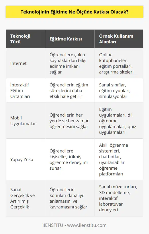 Teknoloji, eğitime çok büyük katkılar sağlayacaktır. Öğrencilerin, derslerinden daha fazla faydalanmalarını sağlamak için kullanılan çeşitli teknolojiler, eğitim sürecini daha verimli hale getirecektir. Örneğin, öğrencilere, kendi çalışma alanlarının dışındaki çoklu kaynaklardan bilgi edinme imkanı vermek için internetin kullanılması mümkün olacaktır. Ayrıca, öğrencilerin çoklu kaynaklardan bilgi edinmesine olanak tanıyan interaktif eğitim ortamlarının kullanılması da söz konusudur. Bu interaktif eğitim ortamları, öğrencilerin eğitim süreçlerini daha etkili hale getirmesine yardımcı olacaktır. , öğrencilerin daha kolay ve hızlı öğrenmesini sağlayacaktır.