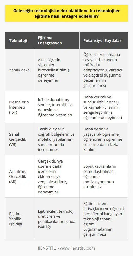 Öngörüler ve Beklentiler Gelecekteki teknolojilerin neler olabileceğini öngörmek zor olsa da, yapay zeka, , sanal gerçeklik ve artırılmış gerçeklik gibi alanlarda yaşanan hızlı ilerlemeler sayesinde bazı tahminlerde bulunabiliriz. Bu teknolojilerin eğitime entegrasyonu, öğrenme sürecini daha verimli ve etkileşimli hale getirebilir. Yapay Zeka Uygulamaları Yapay zeka, gelecekte eğitim sektöründe önemli bir rol oynayabilir. Öğrencilere bireysel öğrenme deneyimleri sunan akıllı öğretim sistemleri, öğrencilerin anlama seviyelerine ve hızlarına uygun olarak müfredatı uyarlayabilir. Ayrıca, yapay zeka tabanlı yardımcılar öğretmenleri destekleyerek, dikkatlerini öğrencilerin yaratıcı ve eleştirel düşünme becerilerini geliştirmeye yönlendirebilir. Nesnelerin İnterneti Eğitimde , okul ve öğrenme ortamlarını dönüştürmede büyük potansiyele sahiptir. Gelecekte, ile donatılmış sınıflar öğrencilere daha interaktif ve deneyimsel öğrenme fırsatları sunabilir. Ayrıca, okullarda enerji ve kaynak kullanımı daha verimli ve sürdürülebilir hale gelebilir. Sanal Gerçeklik ve Artırılmış Gerçeklik Sanal gerçeklik ve artırılmış gerçeklik teknolojileri, eğitimde devrim yaratabilir. Öğrenciler, tarihi olayları, coğrafi bölgeleri ve hatta molekül yapısını gözlemlemek gibi konuları daha derinlemesine inceleyip yaşayarak öğrenebilir. Bu, öğrencilerin öğrenme sürecine daha fazla katılmasını ve anlamalarını artırabilir. Eğitim-Yenilik İçin İşbirliği Elbette, gelecekteki teknolojilerin eğitime entegrasyonu, eğitimciler, teknoloji üreticileri ve politikacılar arasında sıkı işbirliğini gerektirir. Bu işbirlikleri, teknoloji tabanlı eğitim uygulamalarının, eğitim sistemi ihtiyaçlarını ve öğrencilerin hedeflerini karşılayacak şekilde geliştirilmesini sağlamalıdır. Sonuç olarak, geleceğin teknolojisi, eğitimi dönüştürme ve her öğrenciye uygun, etkileşimli ve deneyimsel öğrenme fırsatları sunma potansiyeline sahiptir. Bu dönüşümün gerçekleşmesi, eğitim ve teknoloji sektörlerinin ortak çabalarıyla mümkün olacaktır.