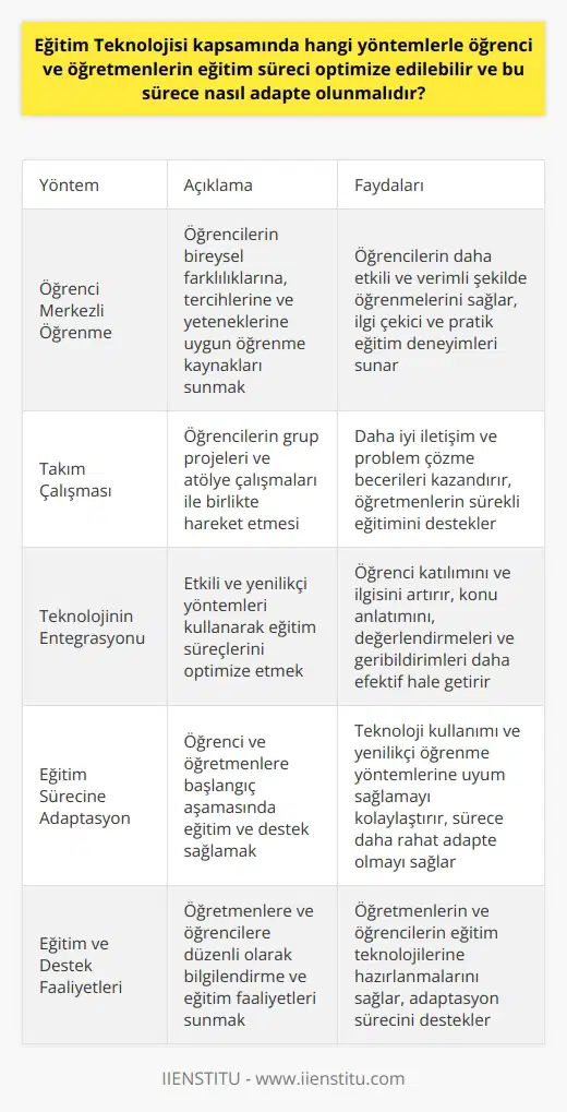 Eğitim teknolojisi kullanımının yaygınlaşmasıyla, öğrenci ve öğretmenlerin eğitim süreçlerini optimize etmek için çeşitli yöntemler uygulanabilir. Bu süreçte dikkate alınması gereken temel yöntemler; öğrenci merkezli öğrenme, takım çalışması ve teknolojinin entegrasyonudur.  Öğrenci Merkezli Öğrenme  Eğitim süreçlerinin optimize edilebilmesi için öğrenci merkezli öğrenme modellerinden yararlanılabilir. Öğrencilerin bireysel farklılıklarına, tercihlerine ve yeteneklerine uygun öğrenme kaynakları sunarak, öğrencilerin daha etkili ve verimli şekilde öğrenmeleri sağlanabilir. Öğretmenler, yaparak ve yaşayarak öğrenme prensiplerini kullanarak öğrencilere daha ilgi çekici ve pratik eğitim deneyimleri sunmalıdır.  Takım Çalışması  Öğrenci ve öğretmenlerin eğitim sürecini optimize etmek için takım çalışmasına önem verilmelidir. Öğrencilerin grup projeleri ve atölye çalışmaları ile birlikte hareket ederek, daha iyi iletişim ve problem çözme becerileri kazanmalarına olanak sağlanmalıdır. Ayrıca, öğretmenler de kendi mesleklerindeki gelişmeleri takip etmek ve yeni yöntemler öğrenmek için sürekli eğitime tabi tutulmalıdır.  Teknolojinin Entegrasyonu  Eğitim teknolojileri araştırma ve uygulamalarının sonucunda ortaya çıkan etkili ve yenilikçi yöntemler kullanılarak eğitim süreçleri optimize edilebilir. Öğrencilere farklı medya ve modüller ile öğrenme fırsatları sunarak, öğrenci katılımını ve ilgisini artırılabilir. Öğretmenler ise, teknolojik araçları kullanarak konu anlatımını, öğrenci değerlendirmelerini ve geribildirimleri daha efektif hale getirebilirler.  Eğitim Sürecine Adaptasyon  Öğrenci ve öğretmenlerin, eğitim teknolojileri ve yenilikçi yöntemlerle desteklenmiş eğitim süreçlerine adapte olabilmeleri için, başlangıç aşamasında eğitim ve destek sağlanmalıdır. Öğretmenlerin teknoloji kullanımı ve yenilikçi öğrenme yöntemlerine yönelik eğitim almaları teşvik edilmeli ve okul yönetimleri tarafından desteklenmelidir. Ayrıca, öğrencilere de düzenli olarak bilgilendirme ve eğitim faaliyetleri sunarak bu sürece daha rahat uyum sağlamaları amaçlanmalıdır.  Sonuç olarak, eğitim süreçlerini optimize etmek amacıyla eğitim teknolojisi kapsamında öğrenci merkezli öğrenme, takım çalışması ve teknolojinin entegrasyonu gibi yöntemler kullanılarak hem öğrenci hem de öğretmenlerin bu sürece adapte olmaları sağlanabilir. Öğretmenlerin ve öğrencilerin bu sürece hazırlanmaları için ise eğitim ve destek faaliyetlerine önem verilmelidir.