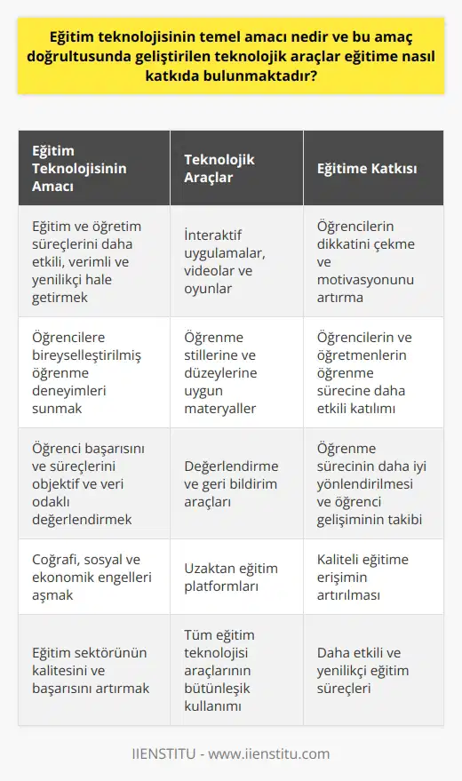 Eğitim Teknolojisinin Temel Amacı  Eğitim teknolojisinin temel amacı, eğitim ve öğretim süreçlerini daha etkili, verimli ve yenilikçi hale getirmektir. Bu amaç doğrultusunda geliştirilen teknolojik araçlar, eğitime önemli ölçüde katkıda bulunmaktadır.  Araçların Eğitime Katkısı: Öğrenci Motivasyonu  Eğitim teknolojisi araçları, öğrencilerin dikkatini çekme ve motivasyonunu artırma açısından önemlidir. İnteraktif uygulamalar, videolar ve oyunlar sayesinde, öğrenme süreci daha eğlenceli ve ilgi çekici hale gelmekte ve bu durum öğrencilerin başarı oranını artırmaktadır.  Öğrenme ve Öğretme Stratejileri: Bireyselleştirme  Teknolojik araçlar, öğrencilere daha bireyselleştirilmiş öğrenme ve öğretme deneyimleri sunarak, onların öğrenme stillerine ve düzeylerine uygun materiyaller sağlamaktadır. Bu durum, hem öğrencilerin hem de öğretmenlerin, öğrenme sürecine daha etkili bir şekilde katılmalarına olanak tanımaktadır.  Değerlendirme ve Geri Bildirim: Veri Odaklı Kararlar  Eğitim teknolojisi araçları, öğretmenlerin öğrenci başarısını ve süreçlerini daha objektif ve veri odaklı bir şekilde değerlendirmelerine yardımcı olmaktadır. Bu değerlendirmeler ve geri bildirimler sayesinde öğretmenler, öğrenme sürecini daha iyi yönlendirebilmekte ve öğrencilerin eksiklerini ve başarılarını gözlemleyebilmektedir.  Öğrenci Erişimi ve Uzaktan Eğitim: Fiziksel Engellerin Aşılması  Teknolojinin eğitime katkısı sadece sınıf içinde değil, uzaktan eğitim üzerinde de etkili olmaktadır. Özellikle coğrafi, sosyal ve ekonomik engellerle karşılaşan öğrencilere, eğitim teknolojisi sayesinde daha geniş imkanlar sunulabilmekte ve kaliteli eğitime erişim artırılabilmektedir.  Sonuç: Daha Etkili ve Yenilikçi Eğitim  Eğitim teknolojisinin temel amacı doğrultusunda geliştirilen teknolojik araçlar sayesinde, eğitime büyük katkılar sağlanmakta ve öğrenme-öğretme süreçleri daha etkili ve yenilikçi bir yöne evrilmektedir. Tüm bu unsurlar bir araya geldiğinde, eğitim sektörünün kalitesi ve başarısı önemli ölçüde artış göstermektedir.