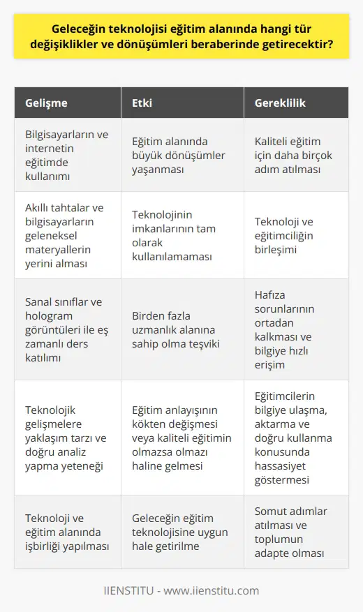 Geleceğin Teknolojisi ve Eğitim Alanındaki Dönüşüm Geleceğin eğitim teknolojisi, bilgi ve iletişim çağında yenilikçi uygulamalar ve altyapılar getirecek, hızla değişen teknolojilere uyum sağlayabilen toplumlar büyük kazanımlar elde edecektir. Ülkemizde, ilk olarak 1960ta tanıştığımız bilgisayarlar ve 1993ten itibaren internetin kullanımı, eğitim alanında büyük dönüşümler yaşanmasını sağlamış olsa da, kaliteli eğitim için önümüzde hala birçok adım bulunmaktadır. Geleneksel Eğitimciliğin Teknolojiyle Buluşması Eğitim sistemimizde kullanılan materyaller, kara tahtalar ve tepegözler yerini akıllı tahtalara ve bilgisayarlara bırakmış olsa bile, eğitimcilerimizin geleneksel çözüm arayışları yüzünden teknolojinin imkanlarını tam olarak kullanamamaktadır. Bu nedenle, teknoloji ve eğitimciliğin birleşimi, daha etkin ve kaliteli bir eğitim sürecinin başlıca faktörlerinden biri olacaktır. Üniversiteler ve Sanal Sınıflar Üniversiteler ve eğitim kurumlarının sağladığı eğitimler, yeni nesillerin birden fazla uzmanlık alanına sahip olmasını teşvik etmektedir. Gelecekte, sanal sınıflar ve hologram görüntüleri ile eşzamanlı olarak birden fazla derse katılabilme imkanı sunulması beklenmektedir. Ayrıca, sanal bellekler sayesinde hafıza sorunları ortadan kalkacak ve bilgiye hızlı ve kolay bir şekilde ulaşabileceğiz. Eğitimcilerin Rolü ve Teknolojik Gelişmelere Yaklaşım Teknolojide yaşanan hızlı gelişmeler ve eğitim işlevlerinin iyileştirilmesine yönelik yardımlar sunulsa da, kaliteli eğitimin temelinde öncelikle kaliteli bireyler yetiştirmek yatmalıdır. Eğitimcilerin, bilgiye ulaşmak, bilgiyi aktarmak ve doğru kullanmak hususunda hassas bir şekilde çalışması beklenmektedir. Aynı zamanda, teknolojik gelişmelere yaklaşım tarzımız ve doğru analiz yapma yeteneğimiz, eğitim anlayışımızı kökünden değiştirecek mi, yoksa kaliteli eğitimin olmazsa olmazı mı olacak sorusunun cevabını belirleyecektir. Sonuç olarak, geleceğin eğitim teknolojisi ile eğitim alanında çok büyük dönüşümler yaşanacak, ancak bu dönüşümlerin kaliteli eğitime hizmet edecek şekilde gerçekleştirilmesi için eğitimcilerin ve toplumun doğru bir şekilde adapte olması gerekmektedir. Bu noktada, teknoloji ve eğitim alanında işbirliği yaparak somut adımlar atılmalı ve geleceğin eğitim teknolojisine uygun hale getirilmeliyiz.
