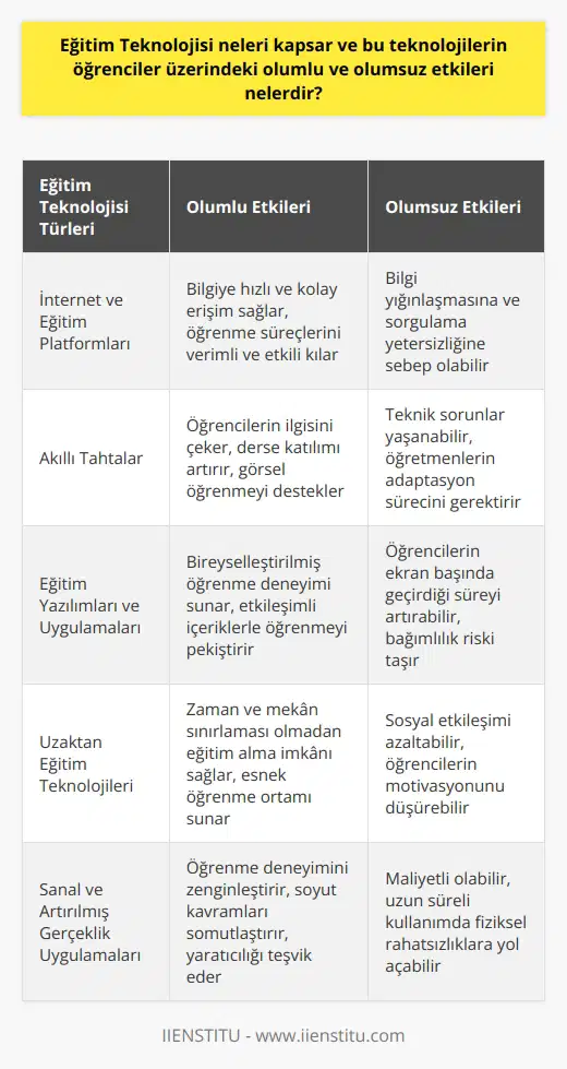 Eğitim Teknolojisi Kapsamı ve Öğrenci Üzerindeki Etkileri  Eğitim teknolojisi, günümüzde hızla gelişen ve eğitim sektörünün önemli bir parçası haline gelen bir kavramdır. Eğitim teknolojisi, öğretim süreçlerine bilgisayar ve internet teknolojisi gibi araçların entegrasyonu, akıllı tahtalar ve eğitim platformları gibi teknolojik materyallerin kullanımını içerir. Bu kavram, öğrencilerin öğrenme süreçlerine önemli katkılar sağlarken, aynı zamanda olumlu ve olumsuz etkileri de mevcuttur.  Olumlu Etkiler  1. Bilgiye Hızlı ve Kolay Erişim: İnternet ve eğitim platformları sayesinde öğrenciler, ihtiyaç duydukları bilgilere hızlı ve kolay bir şekilde ulaşabilmektedir. Bu durum, öğrenme süreçlerinin daha verimli ve etkili olmasına katkı sağlar.  2. Esnek Öğrenme Ortamı: Teknoloji kullanımı, öğrencilere zaman ve mekan sınırlaması olmaksızın eğitim alabilme imkanı tanır. Böylece öğrenciler, kendi öğrenme hızlarını ve süreçlerini kontrol edebilirler.  3. Motivasyon Sağlama: Eğitim teknolojileri, öğrencilere daha cazip ve ilgi çekici materyaller sunarak öğrenme motivasyonunu arttırır. Bu durum, öğrencilerin başarı düzeylerini de olumlu yönde etkiler.  Olumsuz Etkiler  1. Fiziksel ve Göz Sağlığı: Uzun süreler boyunca teknolojik araçlar kullanmak, özellikle çocuklar ve gençler için fiziksel ve göz sağlığına zarar verebilir. Duruş bozuklukları ve göz yorgunluğu gibi şikayetler, teknoloji kullanımının risklerini oluşturur.  2. Sosyal İlişkilerin Zayıflaması: Öğrencilerin teknolojiye olan bağımlılığı, sosyal ilişkilerin zayıflamasına ve iletişim becerilerinin gelişmemesine yol açabilir. Bu durum, öğrencilerin sosyal beceriler açısından eksiklik yaşamasına sebep olur.  3. Bilgi Yığınlaşması ve Sorgulama Yetersizliği: Hızlı ve kolay bilgiye erişim imkanı, öğrencilerin doğru bilgiyi seçmekte zorlanmasına ve bilgi yığını içerisinde kaybolmasına sebep olabilir. Ayrıca, kritik düşünme ve sorgulama becerilerinin geliştirilmesi konusunda yetersizlikler yaşanabilir.  Sonuç olarak, eğitim teknolojisi kullanımının öğrenciler üzerinde hem olumlu hem de olumsuz etkileri bulunmaktadır. Bu nedenle, bu teknolojilerin etkin ve bilinçli bir şekilde kullanılması, öğrencilerin sağlıklı ve başarılı bir eğitim süreci geçirmeleri için önem taşımaktadır.