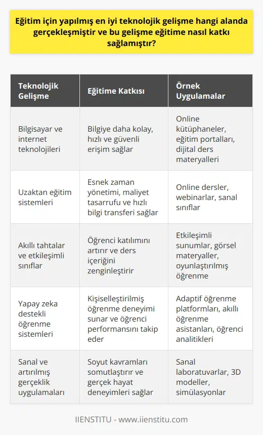 Eğitim Teknolojilerindeki Gelişmeler ve Katkıları  Günümüzde en önemli teknolojik gelişmelerden biri eğitim alanında yaşanmaktadır. Bu bağlamda, özellikle bilgisayar ve internet teknolojilerindeki hızlı ilerleme, eğitimde kullanılan yöntem ve materyallerin de değişimine yol açmaktadır. Bu gelişmelerin eğitime sağladığı katkı açısından değerlendirildiğinde, en önemli alanın bilgi erişimi, iletişim ve uzaktan eğitim olduğu görülmektedir.  Bilgi Erişimi ve İletişim Açısından Teknolojik Gelişmeler  21. yüzyılın bilgi çağında, teknoloji kullanımının eğitime katkısı büyüktür. Gelişen internet teknolojileri, bilgiye daha kolay, hızlı ve güvenli ulaşmayı sağlar. Bu sayede, eğitimciler ve öğrenciler, geleneksel yöntemlerle karşılaştırıldığında çok daha fazla bilgiye erişebilir ve birbirleriyle daha etkili bir iletişim kurabilirler. Bu, diğer alanlardaki yeniliklerin eğitime de entegrasyonunu destekler ve kaliteli eğitimin sağlanmasında önemli bir role sahiptir.  Uzaktan Eğitimin Önemi ve Kapsamı  Eğitimde teknolojik gelişmenin bir başka önemli yönü de uzaktan eğitimdir. Ülkemizde, üniversiteler ve eğitim kurumları, eğitim vermek amacıyla uzaktan eğitim sistemlerini kullanmaktadır. Bu durum, özellikle farklı uzmanlık alanlarına sahip yeni nesillerin yetişmesine büyük katkı sağlar. Uzaktan eğitim, öğrencilere ve eğitimcilerin esnek zaman yönetimi ve maliyet tasarrufu sağlamaktadır. Ayrıca, bilgi ve beceri transferi daha hızlı ve kolay gerçekleşir.  Eğitim Anlayışının Dönüşümü ve Gelecek Perspektifi  Teknolojik gelişmeler ve sağlayabileceği yararlar ışığında,   nin nasıl bir şekil alacağı önemli bir sorunsaldır. Eğitim sisteminde kullanılan kara tahtalar, tepegözler gibi geleneksel materyaller yerini giderek akıllı tahtalara ve bilgisayarlara bırakmaktadır. Sanal sınıflardaki öğretmen ve öğrenci hologramları gibi hayal edilen yenilikler, teknolojideki hızlı gelişmeler sayesinde önümüzdeki çeyrek yüzyılda gerçekleşebilir. Ancak, teknolojinin getirdiği olanaklardan yararlanabilmek için, eğitimcilerin öncelikle bilgiye ulaşım, aktarım ve doğru kullanımı gibi konular üzerinde durmaları gerekmektedir.  Sonuç olarak,   , bilgi erişimi, iletişim ve uzaktan eğitim gibi asıl uygulama alanlarında büyük oranda pozitif katkılar sağlar. Ancak, kaliteli ve nitelikli bireyler yetiştirebilmek için eğitimcilerin ve öğrencilerin yeni teknolojilere uyum sağlayarak, doğru tanı ve uygulamaları geliştirmeleri önem teşkil etmektedir. Böylece, geleceğin eğitim teknolojisi kaliteli eğitimin olmazsa olmaz unsurlarından biri haline gelebilir.