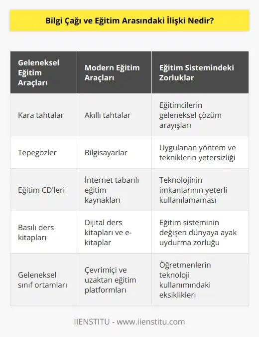 Eğitim sistemimizde kullanılan kara tahtalar, tepegözler, eğitim CD’leri gibi materyaller, yerini; akıllı tahtalara, bilgisayarlara ve internete bırakmış gibi görünse de eğitimcilerin geleneksel çözüm arayışları, uyguladıkları yöntem ve teknikler, teknolojinin imkânlarını yeterli kullanamaması, eğitim sistemimiz önündeki en büyük engel olarak durmaya devam ediyor.