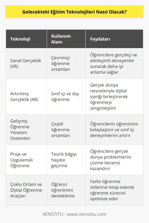 Gelecekteki eğitim teknolojileri, öğrencilerin daha iyi anlamalarını ve daha verimli öğrenmelerini sağlamayı amaçlayan çok yönlü bir yaklaşımı kapsayacak. Öğrenciler, çevrimiçi ortamlarda öğrenmeye dayalı deneyimler sunan sanal gerçeklik ve artırılmış gerçeklik teknolojilerinden faydalanabilecekler. Çeşitli öğrenme ortamları için gelişmiş öğrenme yönetim sistemleri, öğrencilerin öğrenimlerini kolaylaştıracak ve sınıf içi deneyimlerini artıracak. Teorik bilgiyi hayata geçirmek için öğrencilere daha fazla proje ve uygulamalı öğrenme imkanları sunulacak. Ayrıca, öğrencilerin öğrenimlerini desteklemek için kullanılabilir çoklu ortamlar ve dijital öğrenme araçları geliştirilecek.