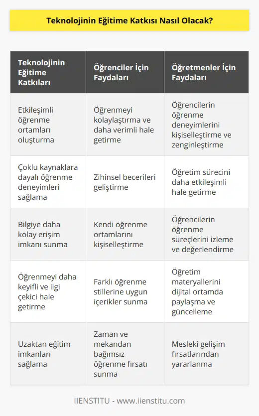 Teknolojinin eğitime katkısı, öğrencilerin öğrenme süreçlerini geliştirmek ve etkileşimli öğrenme ortamları oluşturmak için büyük bir potansiyel taşımaktadır. Teknoloji, öğrencileri öğrenmeyi kolaylaştıracak, öğretim sürecini etkileşimli hale getirecek ve öğreticilerin öğrencilerin öğrenme deneyimlerini kişiselleştirmelerini ve zenginleştirmelerini sağlayacak özelliklere sahiptir. Öğretim süreçlerinin etkileşimli olması, öğrencilerin öğrenmeyi daha verimli bir şekilde yönetmesine yardımcı olurken, öğrencilerin zihinsel becerilerini geliştirmelerine de yardımcı olur. Teknoloji, öğrencilere daha çok bilgiye erişim ve çoklu kaynaklara dayalı öğrenme deneyimleri sağlamak için kullanılabilir. Ayrıca, teknoloji sayesinde öğrenciler, kendi öğrenme ortamlarını kişiselleştirebilirler ve öğrenmeyi daha kolay ve keyifli hale getirebilirler.