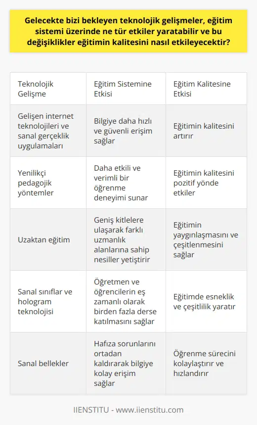 Gelecekteki Teknolojik Gelişmeler ve Eğitim Sistemine Etkileri  Gelecekte bizi bekleyen teknolojik gelişmeler, eğitim sistemi üzerinde önemli etkiler yaratabilir. Gelişen internet teknolojileri ve sanal gerçeklik uygulamaları sayesinde, insanlar bilgiye daha hızlı ve güvenli bir şekilde ulaşabilirken, eğitimin kalitesi de artabilecektir. Öğretmen ve öğrencilerin, yenilikçi pedagojik yöntemler kullanarak daha etkili ve verimli bir öğrenme deneyimi yaşamalarına olanak sağlayacak olan bu değişiklikler, eğitimin kalitesini de pozitif yönde etkileyecektir.  Teknolojinin İmkânlarının Yeterli Kullanımı  Ancak bu süreçte, eğitimcilerin geleneksel çözüm arayışları ve uyguladıkları yöntemlerin, teknolojinin imkânlarını yeterli kullanamayarak eğitim sistemimiz önündeki en büyük engel oluşturduğu da göz ardı edilmemelidir. Eğitim sistemi, bu gelişmeleri hızla entegre ederek, eğitimin kalitesinin artırılması için önemli adımlar atılmalıdır.  Uzaktan Eğitim ile Geniş Kitlelere Ulaşmak  Gelecekte,    ve eğitim öğretim kurumları, geniş kitlelere ulaşarak, birden fazla uzmanlık alanına sahip yeni nesiller yetişmesine büyük katkı sağlayacaklardır. Bu nedenle, teknolojiye uyum sağlama ve bu süreci hızlandırma becerisi, geleceğin eğitim sistemi için kritik öneme sahip olacaktır.  Hayal Edilen Teknolojilerin Gerçekleşmesi  Yakın gelecekte gerçekleşmesi muhtemel olan teknolojiler arasında sanal sınıflar ve hologram ile öğretmen ve öğrencilerin eş zamanlı olarak birden fazla derse katılabileceği düşünülmektedir. Aynı zamanda, sanal bellekler sayesinde hafıza sorunları ortadan kalkacak ve bilgiye ulaşmak için hiçbir araca ihtiyaç duyulmayacak bir eğitim sistemi oluşacaktır.  Geleceğin Eğitim Teknolojisi ve Kaliteli Eğitim İlişkisi  Tüm bunlar göz önünde bulundurulduğunda, geleceğin eğitim teknolojisinin eğitim anlayışımızı kökünden değiştireceği söylenebilir. Ancak, kaliteli eğitimin temelinde öncelikle kaliteli bireyler yetiştirmek olduğu unutulmamalıdır. Bu nedenle, teknolojik gelişmelere yaklaşım tarzımız ve eğitim sistemimizin sorunlarını doğru analiz etme yeteneğimiz, bu süreçte hayati önem taşıyacaktır. Eğer yeni teknolojik gelişmeleri yakından takip ederek, hem kendimizi hem de çocuklarımızı bu gelişmelere doğru şekilde adapte etmeyi başarabilirsek, eğitimin kalitesinin de önemli ölçüde artacağına şüphe yoktur.