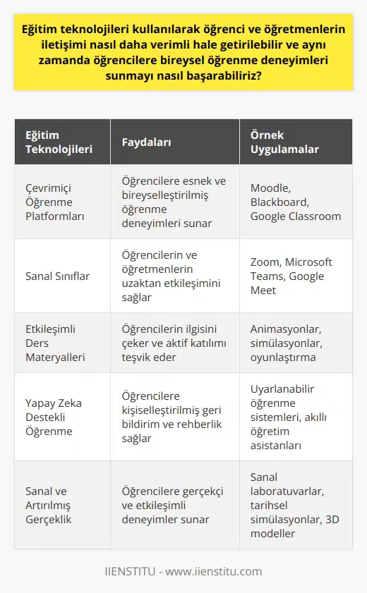 Eğitim Teknolojileri ve Verimli İletişim Eğitim teknolojilerinin kullanımı, öğrenci ve öğretmenlerin iletişimi daha verimli hale getirmeye yardımcı olabilir ve öğrencilere bireysel öğrenme deneyimleri sunabilir. Öncelikle, teknolojinin sağladığı çeşitli eğitim materyalleri ve araçlar kullanılarak, öğretmenler öğrencilerle daha etkili ve etkileyici bir şekilde iletişim kurabilir. Bu da öğrenme sürecinde katılımı ve motivasyonu artırır. Ayrıca, eğitim teknolojileri sayesinde öğrencilere farklı öğrenme stillerine ve ihtiyaçlarına yönelik özelleştirilmiş materyaller sunulabilir. Bireysel Öğrenme Deneyimi Sunumu Bu süreçte, öğretmenler öğrencilerin ilgi alanlarına ve yeteneklerine göre daha fazla dikkat ederek, uygun eğitim materyallerini öğrencilere sunabilirler. Aynı zamanda, öğretmenler öğrencilerin öğrenme sürecini takip ederek, gelişimlerine uygun geri bildirimler ve destek mekanizmaları sağlayarak, öğrencilerin öğrenme deneyimini daha verimli hale getirebilir. İnternet ve Eğitimde İşbirliği İnternetin eğitim alanındaki yaygın kullanımı ile, öğrenciler ve öğretmenler arasında sınıf dışındaki iletişim de artmıştır. Bu durum, öğrencilere öğrencilerin öğrenme sürecine dair sorularını sorma ve geri bildirim alabilmelerine imkan tanır. Aynı şekilde, öğretmenler de öğrencilerden daha fazla geri bildirim alarak, eğitim süreçlerini sürekli geliştirebilir ve daha verimli hale getirebilir. Eğitimde Yeni Nesil Teknolojiler Günümüzde ve gelecekteki teknolojik gelişmeler sayesinde, eğitim süreçlerinde daha fazla verimlilik ve bireysel öğrenme deneyimi sağlanabilir. Özellikle sanal sınıflar, hologram teknolojisi ve sanal belleklerin eğitim alanında kullanılmasıyla, eğitim süreçlerinde daha geniş imkanlar ve daha öznel oyuncular sunulabilir. Sonuç olarak, eğitim teknolojilerini kullanarak öğrenci ve öğretmenlerin iletişimini daha verimli hale getirmek ve öğrencilere bireysel öğrenme deneyimleri sunmak mümkündür. Bunun için önemli olan, teknolojik gelişmeleri yakından takip etmek ve eğitim süreçlerine uygun ve etkili bir şekilde entegre etmektir. Böylece, kaliteli bireyler yetiştirmeyi hedefleyen eğitim anlayışımızı daha da geliştirebiliriz.