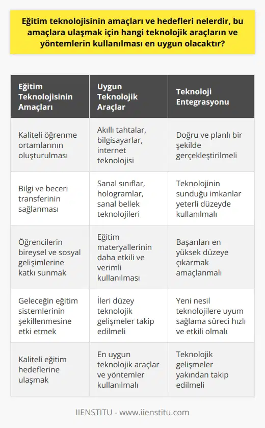 Eğitim Teknolojisinin Amaçları ve Hedefleri Eğitim teknolojisinin temel amaçları ve hedefleri, kaliteli öğrenme ortamlarının oluşturulması, bilgi ve beceri transferinin sağlanması ve öğrencilerin bireysel ve sosyal gelişimlerine katkı sunmaktır. Bu bağlamda, teknolojik araçlar ve yöntemlerin eğitim süreçlerine etkin bir şekilde entegre edilmesi büyük önem taşımaktadır. En Uygun Teknolojik Araçlar ve Yöntemler 21. yüzyılda, eğitim alanında farklı teknolojik araçlar ve yöntemler kullanılabilir. Özellikle akıllı tahtalar, bilgisayarlar ve internet teknolojisi, eğitim materyallerinin daha etkili ve verimli kullanılmasına olanak sağlamaktadır. Ayrıca, sanal sınıflar, hologramlar ve sanal bellek teknolojileri gibi ileri düzey teknolojik gelişmeler de geleceğin eğitim sistemlerinin şekillenmesine etki edecektir. Doğru Teknoloji Entegrasyonu Kaliteli bir eğitim sistemi için teknoloji entegrasyonu doğru ve planlı bir şekilde gerçekleştirilmelidir. Eğitimciler, teknoloji kullanımı ile elde edilecek başarıları en yüksek düzeye çıkarmak amacıyla, teknolojinin sunduğu imkanları yeterli düzeyde kullanmalıdır. Takip Edilmesi Gereken Teknolojik Gelişmeler Geleceğin eğitim sistemi için, mevcut teknolojik gelişmelerin yanı sıra, önümüzdeki yıllarda gerçekleşebilecek yeniliklere de hazırlıklı olunmalıdır. Bu bağlamda, eğitim sistemimiz, yeni nesil teknolojilere uyum sağlama sürecini hızlı ve etkili bir şekilde gerçekleştirmelidir. Sonuç olarak, eğitim teknolojisinin amaçları ve hedefleri doğrultusunda, en uygun teknolojik araçlar ve yöntemler kullanılmalı, eğitimciler teknoloji entegrasyonunu doğru bir şekilde yönetmeli ve teknolojik gelişmeler yakından takip edilerek kaliteli eğitim hedeflerine ulaşmak en temel öncelik olmalıdır.
