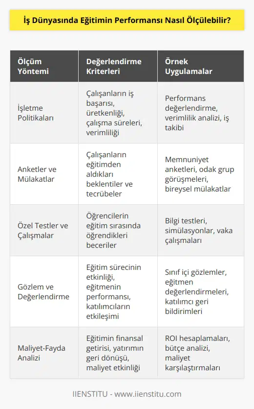 İş dünyasında eğitimin performansı, çeşitli araştırmalar ve ölçümleme yöntemleri kullanılarak ölçülebilir. Örneğin, işletme politikaları aracılığıyla eğitimin başarısının ölçümü için çalışanların iş başarısını, üretkenliğini, çalışma sürelerini, verimliliğini ve diğer ölçümleri değerlendirilebilir. Ayrıca, çalışanların eğitimden aldıkları beklentileri ve tecrübelerini değerlendirmek için anketler ve mülakatlar yapılabilir. Son olarak, öğrencilerin eğitim sırasında öğrendikleri becerileri ölçmek için özel testler ve çalışmalar yapılabilir.