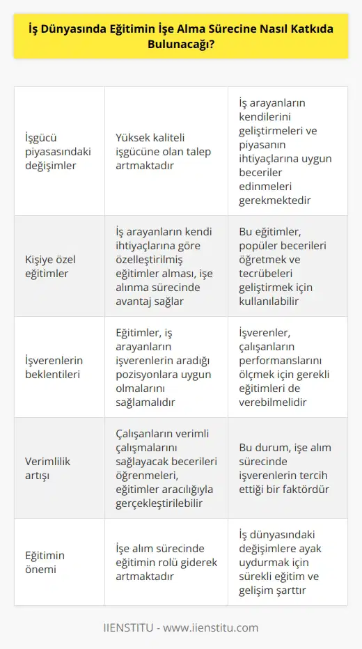 İşe alma sürecinde işgücü piyasasındaki değişimlerin farkında olmak, işverenlerin beklentilerinin anlaşılması ve iş arayanların işe alınma olasılıklarını artırmaya yardımcı olabilecek eğitimler vermek önemlidir. İşgücü piyasasının evrim geçirmesi, yüksek kaliteli işgücünün aranmasına neden olmaktadır. İş arayanların, kendilerini piyasaya sokmak için gerekli becerileri geliştirmeleri gerekmektedir. İşe alma sürecinde, iş arayanların kendi ihtiyaçlarına göre özelleştirilmiş eğitimler almasının önemi büyüktür. Eğitimler, iş arayanların piyasaya girmesini kolaylaştırmak için kullanılabilecek popüler becerileri öğretmek ve tecrübelerini geliştirmek için kullanılabilir. Eğitim, iş arayanların işverenlerin ihtiyacı olan becerilere sahip olmak için gerekli becerileri öğrenmelerini sağlayacaktır. Eğitim, iş arayanların özellikle işverenlerin aradığı pozisyona uygun olmalarını sağlayacak konular hakkında eğitim almalarına yardımcı olacaktır. Ayrıca, işverenlerin özellikle çalışanların performanslarını ölçmek için gerekli eğitimleri verebilmelerini sağlayacak eğitimlerde bulunması da önemlidir. Bu eğitimler, çalışanların özellikle verimli çalışmalarını sağlayacak becerileri öğrenmelerine yardımcı olacaktır.
