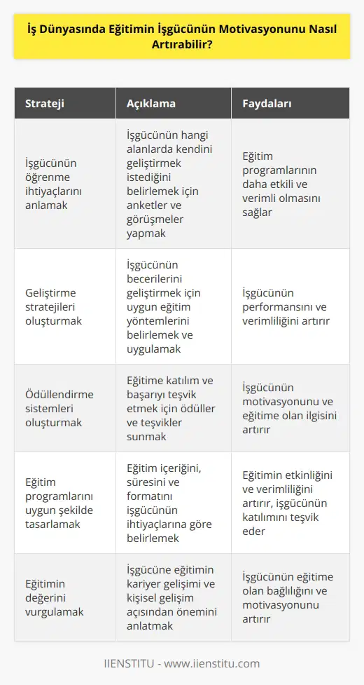 İş dünyasındaki eğitim, işgücünün motivasyonunu artırmak için çeşitli stratejileri içerebilir. Bunlar arasında; işgücünün gerçekten neyi öğrenmek istediğinin anlaşılması, geliştirme stratejilerinin oluşturulması, ödüllendirme sistemlerinin oluşturulması ve eğitim programlarının uygun şekilde tasarlanması sayılabilir. Önemli olan, öğrenmeyi sağlamak için herkesin çalışma ortamının ihtiyaçlarını karşılayacak ve öğrenme hedeflerini destekleyecek stratejiler geliştirmektir. Bunu desteklemek için, öğrenme için fırsatlar sağlanmalı ve işgücünün her zaman gelişimine odaklanmalıdır. Ayrıca, eğitimin değerini işgücüne anlatmak da önemlidir. Böylece, işgücü öğrenmeyi önemsiyor ve öğrenmeyi özendirecek stratejileri hayata geçirmek için daha fazla motivasyon bulabilecektir.
