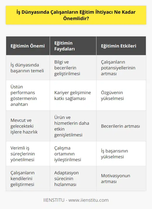 İş dünyasında çalışanların eğitim ihtiyacı çok önemlidir. Çalışanların eğitim almaları, başarılı olmalarının ve işlerinde üstün performans göstermelerinin temelidir. Eğitim, çalışanların bilgi ve becerilerini geliştirmelerine, kariyerlerine ve çalışma performanslarına katkıda bulunmalarına yardımcı olur. Eğitim, çalışanların mevcut ve gelecekteki işleri ile ilgili becerileri kazanmalarını ve başarılı olmalarını sağlar. Eğitim, çalışanların ürünleri ve hizmetleri daha etkin bir şekilde genişletmelerine ve çalışma ortamlarında çeşitli iş süreçlerinin daha verimli yönetilmesine yardımcı olur. Ayrıca, çalışanların eğitim alması, onların potansiyellerini, özgüvenlerini, becerilerini ve işlerindeki başarılarını arttıracaktır.