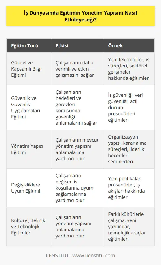 İş Dünyasında eğitimin yönetim yapısını etkilemesi için, işletmelerin çalışanlarına öncelikle güncel ve kapsamlı bilgiler sunmaları gerekmektedir. Bu bilgiler, çalışanların daha verimli ve etkin çalışmalarını sağlamak için gerekli eğitimleri içerebilir. Çalışanların hedefleri ve görevleri konusunda güvenlik ve güvenlik uygulamalarını anlamalarını sağlamak için de küçük eğitim programları oluşturulabilir. Ayrıca, çalışanların mevcut yönetim yapısını anlamaları için eğitim programları ve seminerler düzenlenebilir. Eğitimin yönetim yapısını etkilemesi için, işletmelerin çalışanlarının değişen iş koşullarına uyum sağlamalarına yardımcı olmak için değişikliklere uyum sağlayacak politikalar geliştirmeleri gerekir. Bu politikalar çalışanların sürekli gelişimini sağlamak için gereklidir. Son olarak, işletme çalışanlarının yönetim yapısını anlamalarına yardımcı olabilecek kültürel, teknik ve teknolojik eğitimler verilmelidir.