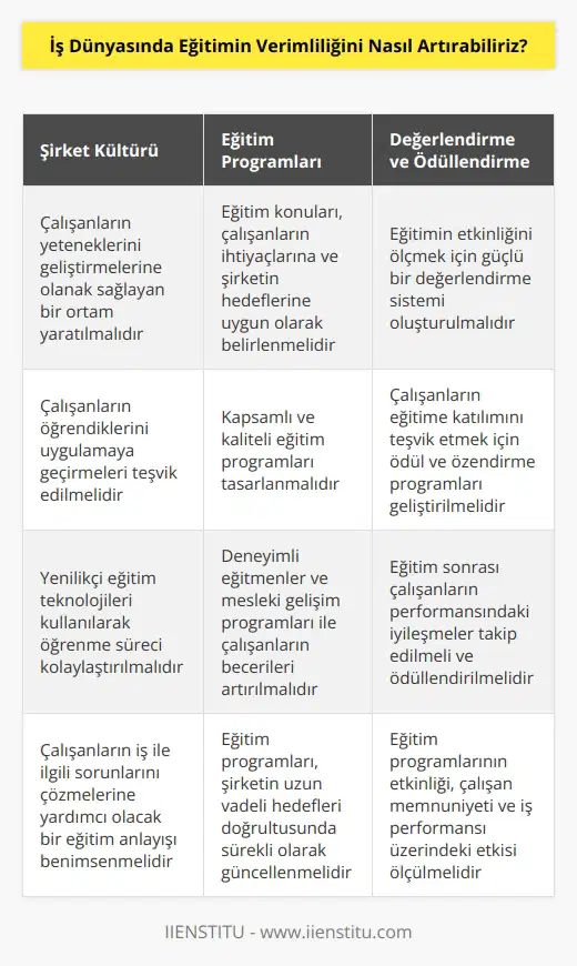 1. İş dünyasında eğitimin verimliliğini artırmak için, öncelikle işletmenin kültürünün eğitime uygun olması gerekir. İşletmelerin çalışanlarını yeteneklerini geliştirebilecekleri ortamlara sahip olmalarını sağlamaları gerekir.  2. İşletme ayrıca, çalışanların eğitime katılımını teşvik etmek için ödül ve özendirme programları oluşturmalıdır. İşletme, çalışanlarının kendilerini geliştirmelerini ve öğrendiklerini uygulamalarını teşvik etmelidir.  3. İşletme, eğitim konularını çalışanlarının ihtiyaçlarına göre düzenlemelidir. Eğitimin çalışanlarının iş görevlerine ve işletmenin amaçlarının gerçekleşmesine katkıda bulunması gerekir.  4. İşletme, eğitime katılan çalışanlarının becerilerini geliştirmek için kapsamlı ve kaliteli eğitim programları oluşturmalıdır.  5. İşletme, çalışanlarının işiyle ilgili sorunlarını çözmek için deneyimli eğitmenler ve mesleki    programları oluşturmalıdır.  6. İşletme, çalışanlarının öğrenmeyi kolaylaştırmak için yenilikçi eğitim teknolojilerini kullanmalıdır.  7. İşletme, eğitimin etkinliğini ölçebilmek için güçlü bir değerlendirme sistemi oluşturmalıdır.