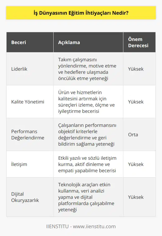 Geleceğin iş dünyası ve eğitim ihtiyaçları ilişkisinden bahsetmek gerekirse, adaylarda iyi bir   , kalite yönetimi, performans değerlendirme ve    becerisinin olması gerektiğini ilk etapta söylemek mümkün.