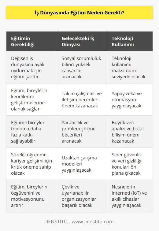 Gelecekteki iş dünyasının sosyal sorumluluğu yüksek ve teknoloji kullanımının maksimum olacağı ı da çok büyük bir kesim tarafından tahmin ediliyor. Çizilen bu senaryo da ise eğitimin gerekliliği de bir hayli öne çıkıyor.