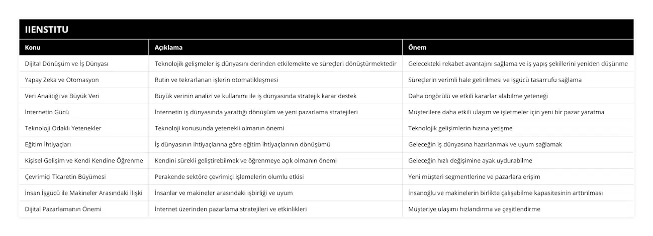 Dijital Dönüşüm ve İş Dünyası, Teknolojik gelişmeler iş dünyasını derinden etkilemekte ve süreçleri dönüştürmektedir, Gelecekteki rekabet avantajını sağlama ve iş yapış şekillerini yeniden düşünme, Yapay Zeka ve Otomasyon, Rutin ve tekrarlanan işlerin otomatikleşmesi, Süreçlerin verimli hale getirilmesi ve işgücü tasarrufu sağlama, Veri Analitiği ve Büyük Veri, Büyük verinin analizi ve kullanımı ile iş dünyasında stratejik karar destek, Daha öngörülü ve etkili kararlar alabilme yeteneği, İnternetin Gücü, İnternetin iş dünyasında yarattığı dönüşüm ve yeni pazarlama stratejileri, Müşterilere daha etkili ulaşım ve işletmeler için yeni bir pazar yaratma, Teknoloji Odaklı Yetenekler, Teknoloji konusunda yetenekli olmanın önemi, Teknolojik gelişimlerin hızına yetişme, Eğitim İhtiyaçları, İş dünyasının ihtiyaçlarına göre eğitim ihtiyaçlarının dönüşümü, Geleceğin iş dünyasına hazırlanmak ve uyum sağlamak, Kişisel Gelişim ve Kendi Kendine Öğrenme, Kendini sürekli geliştirebilmek ve öğrenmeye açık olmanın önemi, Geleceğin hızlı değişimine ayak uydurabilme, Çevrimiçi Ticaretin Büyümesi, Perakende sektöre çevrimiçi işlemelerin olumlu etkisi, Yeni müşteri segmentlerine ve pazarlara erişim, İnsan İşgücü ile Makineler Arasındaki İlişki, İnsanlar ve makineler arasındaki işbirliği ve uyum, İnsanoğlu ve makinelerin birlikte çalışabilme kapasitesinin arttırılması, Dijital Pazarlamanın Önemi, İnternet üzerinden pazarlama stratejileri ve etkinlikleri, Müşteriye ulaşımı hızlandırma ve çeşitlendirme