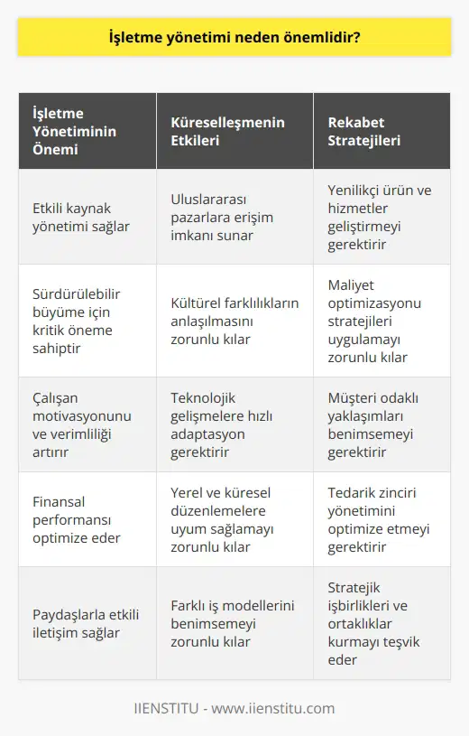 Dünya ekonomilerinin birbirleriyle bağlarının güçlenmesi ve ekonomiler arasındaki sınırların kalkmasıyla ulusal işletmelerin artık yerel rakipleri dışında küresel rakipleri olması yani uluslararası işletmelerle rekabet etmek zorunda kalmaları nedeniyle günümüzde işletme yönetimi oldukça önemli bir hale gelmiştir.