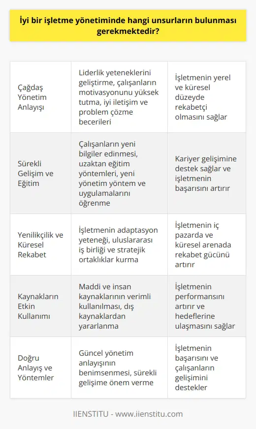 İyi İşletme Yönetiminde Önemli Unsurlar  Çağdaş Yönetim Anlayışı  İşletmelerin başarılı ve verimli bir şekilde yönetilmesi için çağdaş yönetim anlayışına sahip olmak büyük önem taşımaktadır. Bu kapsamda, işletme yöneticileri, liderlik yeteneklerini geliştirmeli ve çalışanların motivasyonunu yüksek tutma konusunda başarılı olmalıdır. İyi iletişim ve problem çözme becerilerine sahip olan yöneticiler, işletmenin hem yerel hem de küresel düzeyde rekabetçi olmasına katkı sağlamaktadır.  Sürekli Gelişim ve Eğitim  İşletme yönetimi alanında sürekli gelişim temel hassasiyetlerden biridir. Bu bağlamda çalışanlar, iş hayatında başarılı olabilmek için sürekli olarak yeni bilgiler edinmeye, önem vermelidirler. Uzaktan eğitim gibi yöntemlerle, yönetim alanında ortaya çıkan yeni yöntem ve uygulamaları öğrenerek kariyer gelişimlerine destek sağlayabilirler.  Yenilikçilik ve Küresel Rekabet  İşletmeler, küreselleşen dünya ekonomisi ve uluslararası rekabet bağlamında yenilikçi ve adaptasyon yeteneğine sahip olmalıdır. Bu sayede hem iç pazarda hem de küresel arenada işletmenin rekabet gücünü artırabilirler. Bu süreçte, yöneticilere düşen en önemli görevlerden biri, işletme stratejileri ve kararlarıyla bu yenilikçiliği desteklemek ve işletmenin uluslararası düzeyde iş birliği ve stratejik ortaklıklar kurmasına öncülük etmektir.  İç ve Dış Kaynaklardan En İyi Şekilde Yararlanma  İşletme yönetimi, hem maddi hem de human kaynaklarını etkin ve verimli bir şekilde kullanarak işletmenin performansını artırmaya yönelik çalışmalar yürütmelidir. İşletmenin hedeflerine ulaşabilmesi ve güçlenebilmesi için kaynaklarının doğru kullanılması ve dış kaynaklardan da en iyi şekilde yararlanılabilmesi önemlidir.  Sonuç olarak, iyi işletme yönetimi günümüzde doğru anlayış ve yöntemlerin benimsenmesi, sürekli önem verilen ve insanların gelişmelerine katkı sağlayabileceği bir süreç olarak değerlendirilmelidir.