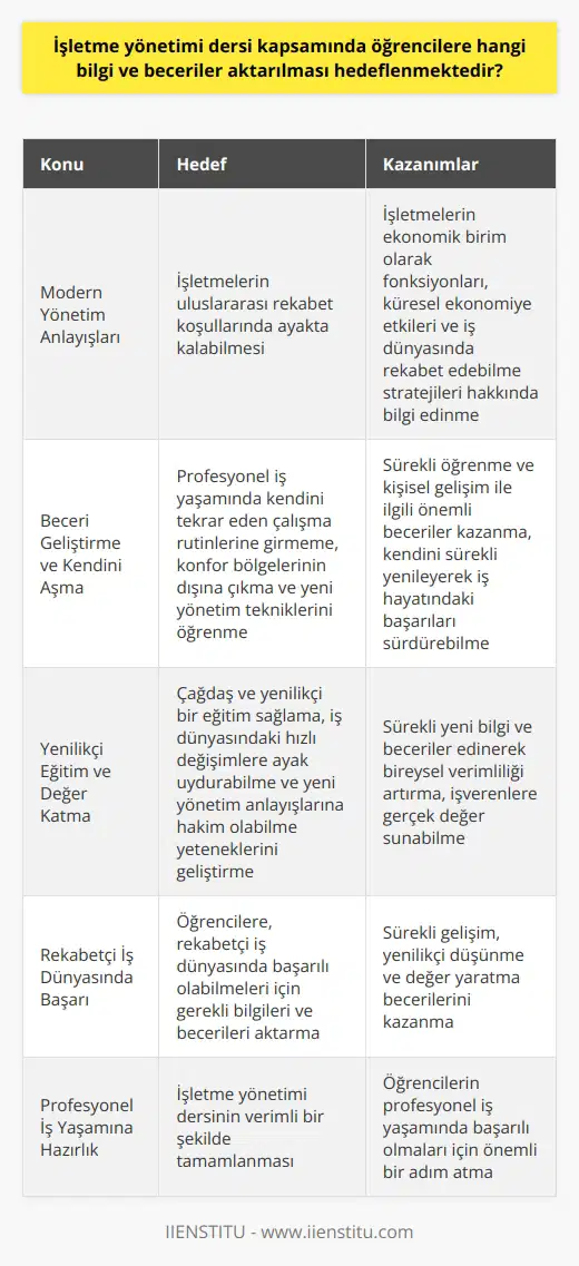İşletme Yönetimi Dersi ve Hedeflenen Beceriler  İşletme yönetimi dersleri, öğrencilere çeşitli bilgi ve beceriler aktarılmasını hedefler. Öncelikle, işletmelerin uluslararası rekabet koşullarında ayakta kalabilmesi için modern yönetim anlayışları öğretilir. Bu kapsamda, öğrencilere işletmelerin ekonomik birim olarak fonksiyonları, küresel ekonomiye etkileri ve iş dünyasında rekabet edebilme stratejileri aktarılır. İşletmelerin, ulusal ve küresel düzeyde rakipleriyle başa çıkmaları, çağdaş yönetim anlayışını benimsemeleri gerektiğini öğrenirler.  Beceri Geliştirme ve Kendini Aşma  İkinci olarak, bu ders kapsamında öğrencilere, profesyonel iş yaşamında belirli bir zaman sonra kendini tekrar eden çalışma rutinlerine girmemeleri, konfor bölgelerinin dışına çıkmaları ve yeni yönetim tekniklerini öğrenmeleri gerektiği vurgulanır. Bu bağlamda, öğrencilere sürekli öğrenme ve kişisel gelişim ile ilgili önemli beceriler kazandırılır. Kendilerini sürekli yenileyerek iş hayatındaki başarılarını sürdürebilmeleri için gerekli becerileri edinirler.  Yenilikçi Eğitim ve Değer Katma  Son olarak, işletme yönetimi dersi, öğrencilere çağdaş ve yenilikçi bir eğitim sağlamayı hedefler. Bu eğitim, iş dünyasındaki hızlı değişimlere ayak uydurabilme ve yeni yönetim anlayışlarına hakim olabilme yeteneklerini geliştirmeyi amaçlar. Ayrıca, sürekli yeni bilgi ve beceriler edinmeyi sağlayarak, bireysel verimliliklerini artırmaları ve işverenlere gerçek değer sunabilmeleri konusunda öğrencilere yardımcı olur.   Sonuç olarak, işletme yönetimi dersi, öğrencilere, rekabetçi iş dünyasında başarılı olabilmeleri için gerekli bilgileri ve becerileri aktarmayı hedefler. Sürekli gelişim, yenilikçi    ve değer yaratma becerilerinin kazanılması, bu dersin temel hedefleri arasındadır. Bu nedenle, işletme yönetimi dersinin verimli bir şekilde tamamlanması, öğrencilerin profesyonel iş yaşamında başarılı olmaları için önemli bir adımdır.
