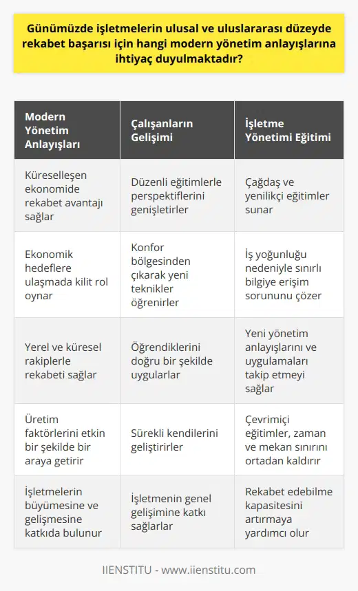 Günümüz işletmeleri sürekli değişen ve gelişen bir dünya ekonomisinde yer alır ve bu değişen ekonomide ulusal ve uluslararası düzeyde rekabet başarısını sürdürebilmek için modern yönetim anlayışları önemlidir.   Modern İşletme Yönetimi Anlayışları: İşletmeler, üretim faktörlerini bir araya getirerek mal veya hizmet üretir.  Gelişen ve küreselleşen bir ekonomi içinde yerlerini koruması ve daha ileriye gitmeleri için çağdaş bir yönetim anlayışına ihtiyaç duyarlar. Bu modern işletme yönetim anlayışı, işletmelerin ekonomik hedefleri doğrultusunda belirlenir ve bu hedeflere ulaşmada büyük bir rol oynar. Ayrıca, çağdaş yönetim anlayışı, işletmelerin yerel ve küresel rakipleriyle rekabet etmelerini sağlar.  Çalışanların Kendi Gelişimlerine Yönelik Yaklaşımlar: Çalışanların düzenli olarak modern yönetim teknikleri konusunda eğitim alması ve perspektiflerini genişletmeleri, işletmelerin rekabetçiliğini artıran bir faktördür.  Çalışanların konfor bölgesinden çıkarak yeni yönetim tekniklerini öğrenmeleri, öğrendiklerini doğru bir şekilde uygulamaları ve sürekli olarak kendilerini geliştirmeleri gerekmektedir. Bu tür bir gelişim, işletmenin genel büyümesine ve gelişimine büyük ölçüde katkıda bulunur.  İşletme Yönetimi Eğitiminin Önemi: İşletmelerin ve çalışanların sürekli bir gelişim döngüsü içinde olması, işletme yönetimi alanında çağdaş ve yenilikçi bir eğitime ihtiyaç duyar.  Düzenli bir iş hayatında iş yoğunluğu ve benzeri sebeplerle yeni bilgilere erişim sınırlı olabilir. Bu nedenle, işlemesi için yeni yönetim anlayışlarına ve bu alanda ortaya çıkan yeni uygulamaları takip etmek ve eğitim almak önemlidir. Çevrimiçi   , bu tür durumlarda çözüm sunar.  Sonuç olarak, modern işletme yönetim anlayışlarına ihtiyaç duyan işletmelerin, çalışanlarının teknik becerilerini ve bilgilarini geliştirerek rekabet edebilme kapasitesini artırabilirler.  Kaynaklar: (gerçek kaynakların referansları burada verilecektir)