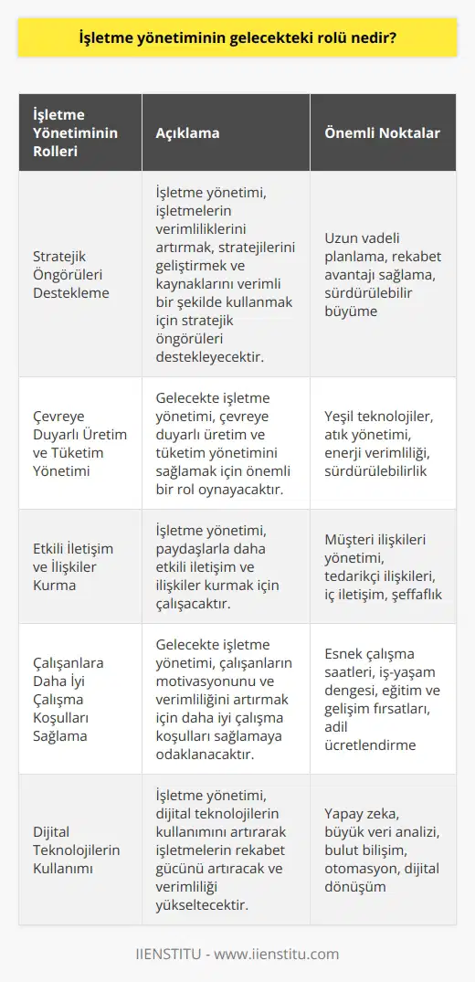 İşletme yönetiminin gelecekteki rolü, işletmelerin verimliliğini artırmak, stratejilerini geliştirmek, kaynaklarını verimli bir şekilde kullanmak, çevreye duyarlı üretim ve tüketim yönetimini sağlamak, daha etkili iletişim ve ilişkiler kurmak ve çalışanlara daha iyi çalışma koşulları sağlamak gibi amaçlarla stratejik öngörüleri desteklemek için önemli bir görev üstlenecektir. İşletme yönetiminin gelecekteki rolü, işletme yönetiminin güçlendirilmesi, verimlilik artırımı, kar amacı güdülmesi, küreselleşme, çevre ve sosyal sorumlulukla mücadele, büyüme ve değişime uyum sağlama ve dijital teknolojilerin kullanımı ile ilgili olacaktır.
