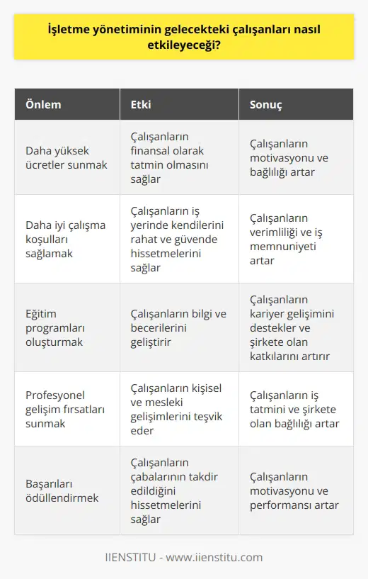 Gelecekteki çalışanları etkilemek için işletme yönetiminin hem çalışanların işini kolaylaştıracak hem de onları motive edecek önlemler alması gerekmektedir. Bunun için işletme yönetiminin çalışanlara daha yüksek ücretler ve daha iyi çalışma koşulları sunması gerekir. Bunun yanı sıra, çalışanların eğitimlerini desteklemek için işletme yönetiminin iyi bir eğitim programı oluşturması gerekir. İşletme yönetimi ayrıca çalışanların profesyonel gelişimlerini desteklemek için programlar ve fırsatlar sunabilir. İşletme yönetimi çalışanların motivasyonunu arttırmak için onların başarılarını ödüllendirecek ödüller de sunabilir.