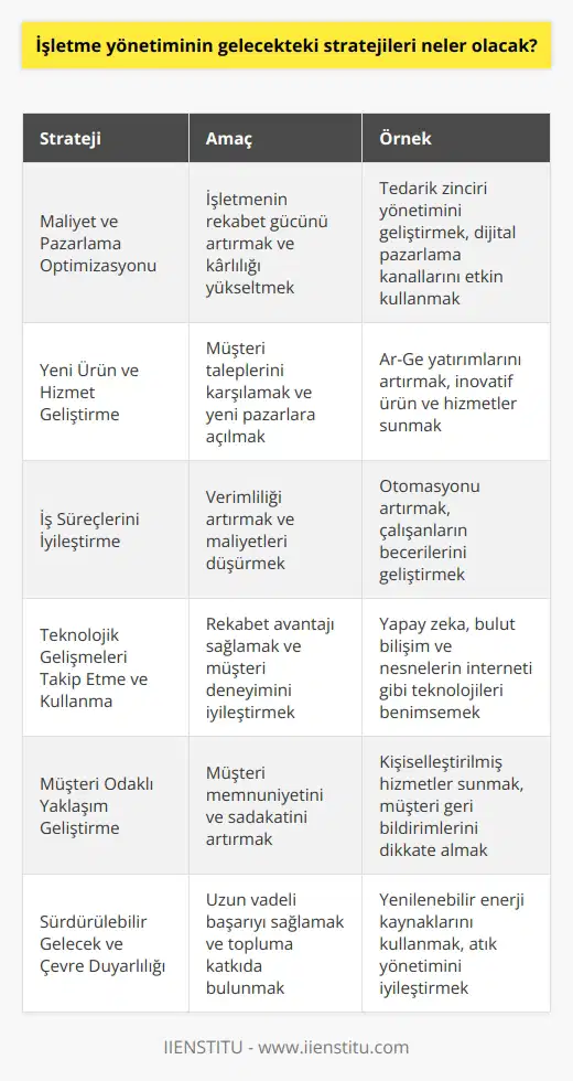 Gelecekteki işletme yönetim stratejileri arasında, maliyetleri ve pazarlama stratejilerini optimize etmek, yeni ürün ve hizmetler geliştirmek, yürütülen iş süreçlerini iyileştirmek, teknolojik gelişmeleri takip etmek ve kullanmak, etkin müşteri odaklı bir yaklaşım geliştirmek, işletmeyi sürdürülebilir bir geleceğe taşımak ve çevreye duyarlı olmak gibi stratejiler olacaktır.