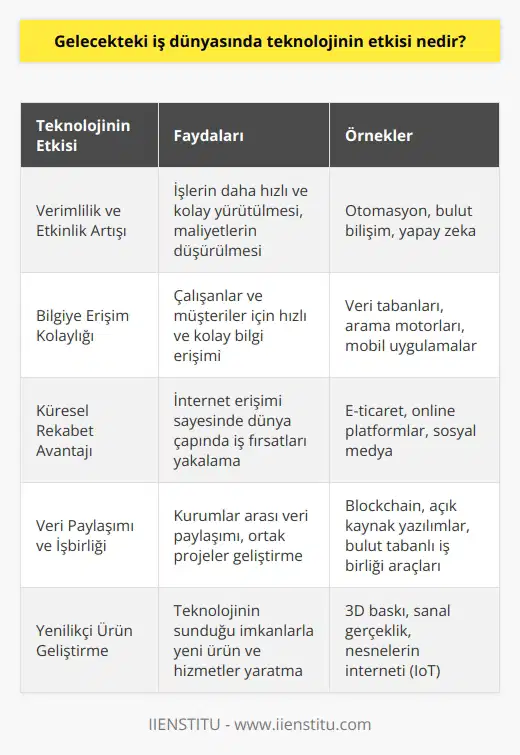 Teknolojinin gelecekteki iş dünyasında etkisi çok çeşitlidir. Teknoloji, özellikle bilgisayar ve internet kullanımı ve dijital araçların kullanımının yaygınlaşmasıyla işlerin daha verimli ve daha etkili bir şekilde yürütülmesine yardımcı olacak. Teknoloji, verimlilik ve etkinlik için işletme işlemlerinin daha kolay ve daha hızlı bir şekilde gerçekleşmesine olanak sağlayacak. Ayrıca, teknoloji, çalışanların ve müşterilerin daha hızlı ve daha kolay erişilebilir bilgiye ulaşmasını sağlayacak. Teknoloji, ayrıca işletmelere internet erişimi sayesinde dünya çapında rekabet avantajı sağlamak için önemli bir aracı görevi görecektir. Teknolojinin etkisi, kurumlar arasında yaygınlaşan veri paylaşımı ve yenilikçi ürünlerin geliştirilmesine yardımcı olacak.