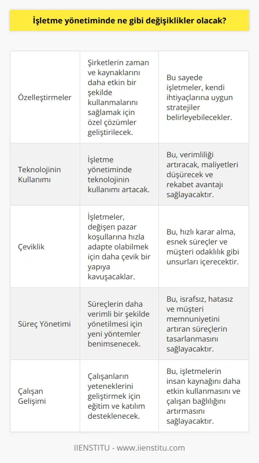 İşletme yönetiminde olacak değişiklikler, şirketlerin zaman ve kaynaklarını daha etkin bir şekilde kullanmalarını sağlamak için özelleştirmeler, teknolojinin kullanımının arttırılması, çevikliğin arttırılması ve süreçlerin daha verimli bir şekilde yönetilmesi gibi değişiklikler olabilir. Bunun yanı sıra, daha verimli karar verme süreçleriyle daha kısa sürede karar alınmasını sağlamak için süreci basitleştirmek, çalışanların yeteneklerini geliştirmek için eğitim ve katılımı desteklemek ve sürekli olarak çalışanlara değer yaratan çözümleri hızla tasarlayarak ticari başarıyı desteklemek gibi değişiklikler de olabilir.