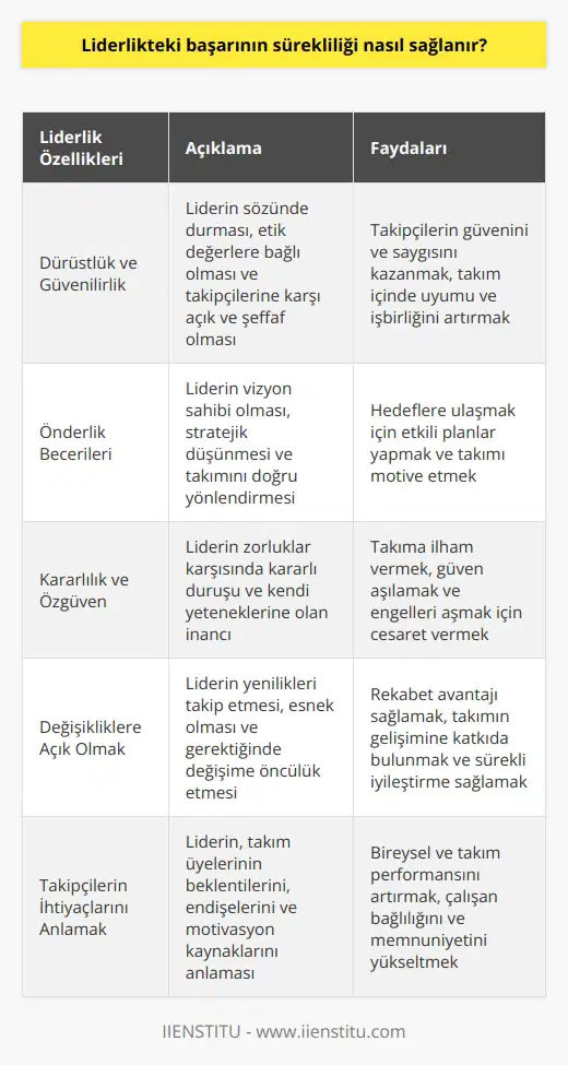 Liderlikteki başarının sürekliliği, liderin dürüstlüğü, saygın ve güvenilir olması, önderlik becerileri, kararlılık, özgüven, özdisiplin, özgürlük ve değişikliklere açık olması gibi özellikleri göstermesiyle sağlanabilir. Ayrıca, liderin çevresindeki insanların ihtiyaçlarını anlaması ve onları motive etmek için gerekli özellikleri göstermesi de önemlidir. Liderin, insanlarının özgüvenlerini arttırmak için yaptığı çalışmalar ve onların hedeflerine ulaşmalarını desteklemek için yaptığı çabalar da başarının sürekliliğini sağlamanın önemli bir yoludur.