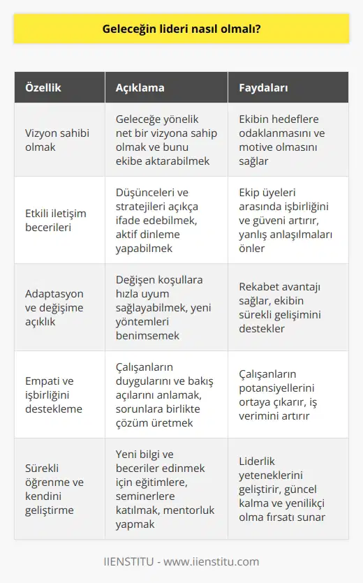 Geleceğin Liderinin Özellikleri  Geleceğin lideri, vizyoner, etkili iletişim becerisine sahip ve sürekli öğrenen bir kişi olmalıdır. Bu şekilde, ekip üyelerine hedeflerini ve stratejilerini açıkça anlatabilir ve başlangıçtan itibaren doğru yolu gösterebilir.  Adaptasyon ve Değişime Açıklık  Geleceğin lideri, hızla değişen dünyada her türlü süreç ve sistem değişikliğine uyum sağlayabilecek esnekliğe sahip olmalıdır. Bu, değişimi önemseyen ve ekibini sürekli gelişime yönlendirerek yeni yöntemlerle donatan bir lider anlamına gelir.  Empati ve İşbirliğini Destekleme  Liderlik vasıfları arasında empati, çalışanların duygularını ve bakış açılarını anlamada önemlidir. Geleceğin lideri, ekip üyelerinin sorunlarını dinleyerek ve işbirliği yaparak çözüm üretmelidir. Bu şekilde, çalışanların potansiyellerini ortaya çıkartır ve işin verimini artırır.  Sorumluluk ve Karar Verme  Bir lider, aldığı kararlar ve yaptığı eylemler nedeniyle sorumluluklarını üstlenmelidir. Karar verme sürecinde riskleri ve fırsatları değerlendiren ve gerektiğinde çabuk karar alan bir lider, ekip üyelerinin güvenini kazanır.  Kendini Geliştirme ve Sürekli Öğrenme  Lider ruhlu olmak için, kişinin kendini sürekli geliştirmesi ve yeni bilgi ve beceriler edinmesi gerekmektedir. Bu amacı gerçekleştirmek için, lider adayları seminerler, kurslar ve atölye çalışmalarına katılabilir. Ayrıca, mentorluk yaparak ve düşüncelerini paylaşarak liderlik yeteneklerini geliştirebilirler.  Sonuç olarak, geleceğin lideri; vizyoner, etkili iletişimci, değişime açık, empathik, sorumlu ve sürekli öğrenme prensibine sahip bir yönetici olarak karşımıza çıkar. Bu özellikleri taşımak için, lider adaylarının kendilerine yatırım yaparak sürekli gelişmeye ve öğrenmeye açık olmaları önemlidir.