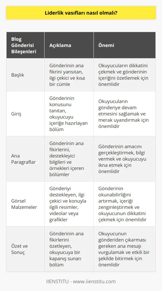 Blog Gönderisi Hakkında Blog Üzerine Genel Bilgi Bir blog gönderisi, düşünceleri, bilgileri, değerlendirmeleri veya deneyimleri yazılı veya görsel materyaller aracılığıyla paylaşmak amacıyla oluşturulan çevrimiçi yazıdır. Blog Ne Amaçla Kullanılır? Bireyler, blogları kişisel amaçlarla veya iş, eğitim, hobi ve sosyal etkileşim gibi çeşitli alanlarda kullanır. Bloglar, güncel olaylar ve konular hakkında bilgi sağlayabilir. Yapısı ve İçeriği Bir blog gönderisinin yapısı ve içeriği, yazarın amacına ve tercihlerine bağlı olarak değişir. Başlık, giriş, ana paragraflar ve özet gibi temel yapısal bileşenlere sahip olabilir. Özgün ve Kaliteli İçerik Başarılı bir blog gönderisinin, okuyuculara faydalı ve özgün bilgiler sunarak değer katması önemlidir. Yazı dilinin anlaşılır olması ve görsel malzemelerle desteklenmesi, gönderinin etkileşimini artırır. Güncellik ve Devamlılık Blog gönderilerinin sıklığı ve güncelliği, izleyici kitlesinin sürekli ve düzenli takip etmesini sağlar. Yeni ve , blogun başarısına katkıda bulunur. İzlenebilirlik Çevrimiçi ortamda bir blog gönderisinin başarısını etkileyen önemli unsurlardan biri, arama motorlarındaki görünürlüğüdür. İyi optimize edilmiş yazılar, daha fazla trafiğe ve dolayısıyla beklenen hedeflere ulaşmada yardımcı olur. Sosyal Medya Etkileşimi Blog gönderilerinin sosyal medya platformlarında paylaşılması, daha geniş kitlelere ulaşmada önemli bir yoldur. Yazarların, okuyucularla etkileşime girerek geri bildirimleri dikkate alması, blogun sürekli gelişmesine katkı sağlar. Sonuç Bir blog gönderisi, çeşitli amaçlar ve hedeflerle oluşturulan, internet üzerinden yayınlanan ve farklı kitlelere ulaşmayı amaçlayan önemli bir araçtır. Başarılı bir blog gönderisi için dikkat edilmesi gereken unsurlar arasında; kaliteli ve özgün içerik, yapı, güncellik, izlenebilirlik ve sosyal medya etkileşimi bulunmaktadır.