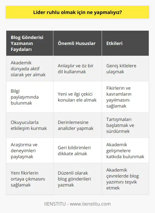 Blog Gönderisinin Önemi Giriş Günümüzde, blog gönderileri, insanların düşüncelerini, tecrübelerini ve bilgilerini paylaşma yöntemi olarak sıklıkla başvurulan bir araç haline gelmiştir. Bu nedenle, özellikle akademik çevrelerde bir blog gönderisinin önemi ve etkisi üzerine tartışmalar sürmektedir. Bilgi Paylaşımı ve Etkileşim Bir blog gönderisi yazarak, akademik dünyada aktif olarak yer almak ve bilgi paylaşımında bulunmak mümkündür. Araştırmalar, deneyimler ve fikirler etkileşimli bir şekilde sunulabilir ve okuyucuların geri bildirimleri alınarak konuşma başlatılabilir. Yeni Fikirler ve Konular Bir blog gönderisi sayesinde, yeni ve ilgi çekici konular hakkında fikirler ortaya çıkarılabilir ve tartışmaların fitilini ateşleyebilir. Bunun yanı sıra, blog gönderileri, önceden herkesin bildiği konulara daha derinlemesine bakılmasına fırsat tanır. Ulaşılabilir ve Kolay Anlaşılır Dil Akademik düşüncelerin ve bilgilerin bir blog gönderisinde öz ve anlaşılır bir dil kullanarak aktarılması, daha geniş kitlelere hitap etmeyi sağlar. Bu sayede, karmaşık fikirler ve kavramlar daha fazla insanın dikkatini çekebilir ve yayılabilir. Sonuç Sonuç olarak, bir blog gönderisinin önemi oldukça büyüktür. Akademik düşüncelerin ve bilgilerin aktarılması, yeni fikirlerin ortaya çıkması ve etkileşimin artması, hiç şüphesiz ki ve gelişmeler için önemli katkılar sağlamaktadır. Bu nedenle, akademik çevrelerde blog gönderileri yazılması ve okunması teşvik edilmelidir.
