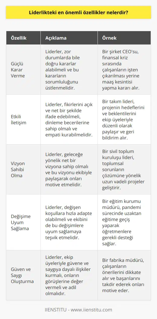 Liderlikte en önemli özellikler şunlardır:  1. Güçlü Karar Verme: Liderlik, güçlü kararlar verme yeteneğini gerektirir. Liderler, kararlarını verirken, etik standartları, herkesin haklarını ve en iyiyi göz önünde bulundurmalıdır.  2. İletişim: Liderlik, yüksek düzeyde iletişim becerilerini gerektirir. Liderler, iletişimlerini etkili ve kararlı bir şekilde gerçekleştirmelidir.  3. Önderlik: Liderler, başkalarının   leri olmanın yanı sıra öncüler olarak da rol oynar. Liderler, leri arasında liderlik eder ve onların uyumlu çalışmaları için ilham kaynağı olurlar.  4. Vizyon: Liderler, vizyon sahibi olmalıdır. Onlar, kurumlarının geleceği için stratejiler geliştirmelidir ve bunları leriyle paylaşmalıdır.  5. Değişime Müsaade: Liderler, leri arasında değişiklikleri kabul etmeyi gerektirir. Liderler, lerinin önerilerini ve katkılarını değerlendirmelidir.