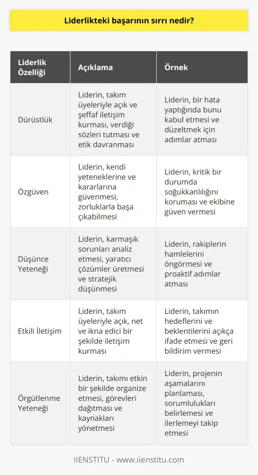 Başarılı bir lider olmak için,   nin yanı sıra dürüstlük, özgüven, düşünce yeteneği, adalet, beceri, karar verme, etkili iletişim,    ve örgütlenme yeteneği gibi temel özelliklere sahip olmak gerekir. Bunun yanı sıra, liderlik pozisyonunda olan kişinin, takımı özendirmek, motivasyon sağlamak, kararlarının arkasında durmak gibi iletişim ve önderlik becerilerinin de gelişmiş olması gerekir. Başarılı liderler, her zaman güvenilir, etkili ve cesur olmalarının yanı sıra, sorunları çözme yeteneği de taşımalıdır. Bu sayede, başarılı liderler, takımlarının başarısına öncülük edebilirler.