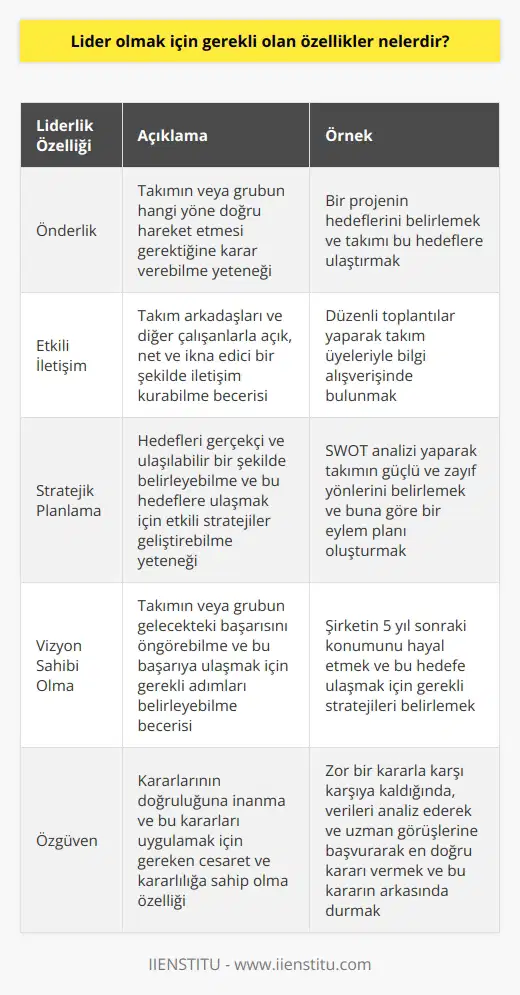 1. Önderlik: Liderler, takımlarının veya grubunun hangi yöne doğru hareket etmesi gerektiğine karar verebilmelidir.  2. İletişim: Liderler etkili bir şekilde iletişim kurmalı, özellikle takım arkadaşlarıyla ve diğer çalışanlarla    için.  3. Etkili Planlama: Liderler, hedeflerini    ve gerçekleştirilebilir olarak belirlemelidir.  4. Vizyon: Liderler, takımlarının veya gruplarının gelecekteki başarısının nasıl olacağını görebilmelidir.  5. Problem Çözme ve Karar Verme: Liderler, problemleri çözebilmeli ve etkili kararlar verebilmelidir.  6. Tutarlılık: Liderler, kendilerine verdikleri sözleri tutmak ve doğru olduğunu düşündükleri şeyleri her zaman yerine getirmek için sorumluluk almalıdırlar.  7.   : Liderler kendilerine güvenmelidirler ve kararlarının doğru olduğundan kendilerine emin olmalıdırlar.