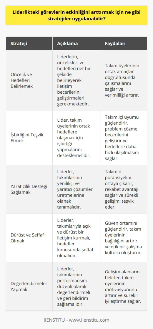 1. Öncelik ve hedefleri belirlemek: Liderlerin, öncelikleri ve hedefleri belirleyerek başlamaları çok önemlidir. İletişim becerilerini geliştirmek öncelikli olmalıdır. 2. İşbirliğini teşvik etmek: Bir lider, takım üyelerinin ortak hedefleri gerçekleştirmek için işbirliği yapmalarını teşvik etmelidir. 3. Yaratıcılık desteği sağlamak: Liderler, takımlarına yenilikçi ve yaratıcı çözümler bulmaları için destek sağlamalıdır. 4. Dürüst ve şeffaf olmak: Liderler, takımlarının hedeflerine ulaşmaları için dürüst ve şeffaf olmalıdır. 5. Değerlendirmeler yapmak: Liderler, takımlarının başarısını değerlendirmek ve kuralları hatırlatmak için sık sık değerlendirmeler yapmalıdır. 6. Doğru insanları bulmak: Liderler, takımlarının başarısı için doğru insanları bulmak için çaba harcamalıdır. 7. İsteklendirme yapmak: Liderler, takımlarının hedeflerine ulaşmak için isteklendirme yapmalıdır. 8. Çalışma ortamını geliştirmek: Liderler, çalışma ortamını geliştirmek ve takımlarının motivasyonunu arttırmak için çaba harcamalıdır.