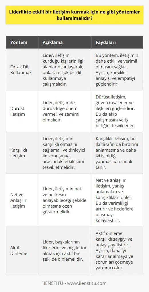 1. Liderlik pozisyonunda olan kişinin ilgi alanlarını anlayarak, ortak bir dil kullanmaya çalışması gerekir. 2. İletişimin dürüst olmasına özen göstermek. 3. İletişimin karşılıklı olmasını sağlamak. 4. Dinleyici ve konuşmacı arasındaki etkileşimin kurulmasına özen göstermek. 5. İletişimin tüm tarafların anlayabileceği şekilde net olmasına özen göstermek. 6. Konuşmacının anlaşılır ve kolay anlaşılır olmasına özen göstermek. 7. Bir konuşmacının diğer kişilerden bilgi ve fikir almasını sağlamak. 8. İletişimin etkili olabilmesi için her iki tarafın da yüksek derecede konsantre olmasını sağlamak. 9. Herkesin konuşmasına fırsat vermek. 10. Konuşmacının karşısındaki kişinin niyetini anlamaya çalışmak.
