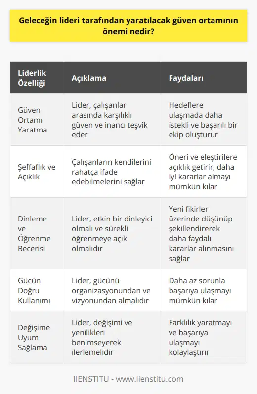 Geleceğin liderleri için güven ortamının önemi Gelişen teknoloji ve sınırların ortadan kalktığı küresel dünyada geleceğin lideri(yönetici), organizasyonlarına sadece hâkim olması yetmeyecektir. Liderlik vasfı olan bir kişi, duvarlarınızı yıkmaya geldim yerine onları birlikte aşacağız diyerek örülen duvarlara köprüler inşa edebilmelidir. Bu süreçte oluşturulacak bir güven ortamının önemini anlayarak, belirlenen hedeflere ulaşmada işlerin daha şeffaf ve kolay olacağını bilir. Güçlü bir güven ortamı yaratma Güven ortamı yaratma, başarılı liderlerin anahtar niteliklerindendir. Çünkü birbirine inanan ve güvenen kişiler, hedeflere ulaşmakta daha istekli ve başarılı olacaklardır. Bu ortam, çalışanların rahat bir şekilde kendilerini ifade edebilmelerini sağlar ve bu durum, öneri ve eleştirilere açıklık getirecektir. Eleştiri ve önerilere açık olmak Geleceğin lideri, eleştirilere ve önerilere açık olmakla kalmıyor. Aynı zamanda bu yeni fikirler üzerinde düşünüp şekillendirerek, organizasyonu ve kendisi için daha faydalı olabilecek kararlar alabilmektedir. İyi bir lider, etkin bir şekilde dinleyebilme becerisi ile bir öğrenci olabilme kapasitesine sahiptir. Gücün anlayışı ve kullanımı Hedeflere ulaşmak için güçlü bir güven ortamı yaratmanın yanı sıra, geleceğin lideri gücünü bilmeli ve onu nasıl kullanacağını anlamalıdır. Gücünü organizasyonundan ve belirlenen vizyondan alan bir lider, daha az sorunla başarılı olacaktır. Değişime uyum ve fırsatları görmek Geleceğin lideri, değişime uyum sağlayabilecek ve oluşacak yeni dönüşümde fırsatları görebilmelidir. İyi bir şekilde özümsenen değişim, farklılık yaratmayı ve başarıya ulaşmayı mümkün kılacaktır. Değişime direnmek yerine, geleceğin lideri değişimi ve yenilikleri benimseyerek ilerlemelidir. Sonuç olarak, geleceğin lideri tarafından yaratılacak güven ortamının önemi, çalışanların rahatlıkla düşüncelerini ifade edip birbirine inanarak belirlenen hedeflere ulaşmalarını, şeffaf ve etkili yönetim anlayışını sağlamaktadır. Bu nedenle, liderlik vasıflarına sahip kişiler, güven ortamına önem vererek başarıya ulaşacaklarını öngörmelidir.