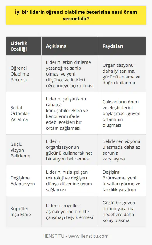 İyi Bir Liderin Öğrenci Olabilme Becerisi Geleceğin lideri, örülen duvarlara köprüler inşa edebilen kişi olacaktır. Bu bağlamda, iyi bir liderin öğrenci olabilme becerisine önem vermesi, liderlik vasıfları arasında öncelikli yer tutan bir nitelik olarak kabul görmektedir. Liderlik gerektiren bir pozisyonda, duvarları yıkmaya gelmek yerine onları birlikte aşmayı teklif etmek önemlidir. Bu anlayışla hareket eden liderler, organizasyon için güçlü bir güven ortamı yaratmayı başarabilir. Çünkü birbirine inanan ve güvenen kişilerin belirlenen hedeflere ulaşabilmesi hem daha kolay olacaktır hem de o organizasyon içinde işler daha şeffaf olacaktır. Şeffaf Ortamlar ve Lider-Çalışan İlişkisi Şeffaflık sağlanmış bir ortamda, lider çalışanların rahat bir şekilde konuşabilmelerini ve kendilerini ifade edebileceklerini bilir. Bu durum çalışanların öneri ve eleştirilerini beraberinde getirir. İşte geleceğin lideri bu noktada kritik bir görev üstlenir: öğrenci olabilme becerisi. İyi bir lider etkin dinleyebilme yeteneğine sahiptir. Bu sayede, öğrenebileceği, üzerinde düşünüp şekillendirebileceği çok fazla yeni düşünce ve fikre sahip olacağını bilir. Yönettiği organizasyonu iyi tanıyan lider gücünü bilir ve onu nasıl kullanacağını anlamış olur. Güçlü Liderlik ve Vizyon Gücünü organizasyonundan alan bir lider belirlenen vizyona ulaşmakta daha az sorunla karşılaşacaktır. Her ne kadar güven ortamı yaratıp şeffaf bir yönetimle vizyonunuzu paylaşsanız da çalışanlarınız içinde değişimi kabullenmekte sorun yaşayanlar olacaktır. Özellikle işler iyi giderken bu tür bir değişime adapte olmak kolay olmayacaktır. Ama unutmaması gereken ve geçmişte birçok örneğini gördüğümüz konu, değişimin zamanında ve hızlıca kabullenilmemesi firmaların ömürlerini sona erdirebileceğidir. Değişim ve Adaptasyon Özellikle hızlı bir dönüşüm içinde olan global dünyada sınırlar gün geçtikçe ortadan kalkıyor. Hızla gelişen teknoloji ve yaşam stilleri insan ihtiyaçlarını değiştirerek şekillendiriyor. Ülkelerin aldığı ekonomik ve sosyal kararlar birbirlerinden daha fazla etkilendikleri için bir zorunluluk haline geliyor. Değişime ne bir ülke ne bir iş kolu ya da şirket ne de bir birey olarak direnmek kazanç sağlamayacak; aksine değişimi iyi bir şekilde özümsemek ve oluşacak yeni dönüşümde fırsatları görebilmek farklılık yaratmayı sağlayabilecektir. Sonuç olarak, iyi bir liderin öğrenci olabilme becerisine önem vermesi, liderlik vasıflarının en önemli unsurlarından biridir. Bu beceri ile, geleceğin liderleri hem motive etmek ve güçlü bir vizyona yönlendirmek hem de değişen dünya düzeninde hızla adapte olabilecek gelişime katkı sağlarlar.