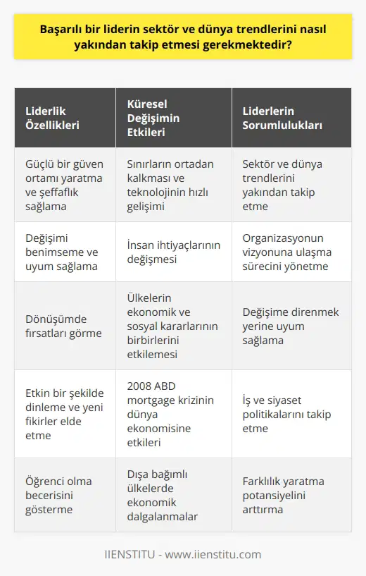 Başarılı Liderlerin Sektör ve Dünya Trendlerini Takibi Geleceğin lideri, duvarların üzerine köprüler inşa ederek, güçlü bir güven ortamı yaratmalı ve şeffaflık sağlanmalıdır. Başarılı bir liderin sektör ve dünya trendlerini yakından takip etmesi, organizasyonun vizyonuna ulaşma sürecinde başlıca faktörlerdendir. Bu süreçte liderler, sektör ve dünya trendlerine uyum sağlayarak değişimi benimsemelidir. Aksi taktirde, zamanında ve hızlıca değişime ayak uyduramayan liderlerin yönettiği şirketler yaşam sürelerini kısaltabilir. Küresel Dünyada Değişimin Önemi Özellikle hızlı bir dönüşüm içinde olan global dünyada, sınırların ortadan kalkması ve teknolojinin hızla gelişimi, değişimin önemini artırmaktadır. İnsan ihtiyaçlarının değiştiği ve ülkelerin ekonomik ve sosyal kararlarının birbirlerini daha fazla etkilediği günümüzde, değişime direnmek yerine uyum sağlamak ve dönüşümde fırsatları görmek başarılı liderler için vazgeçilmezdir. ABD Mortgage Krizi ve Dünya Ekonomisine Etkileri 2008deki Amerika Birleşik Devletleri mortgage krizi, dünya ekonomisinde önemli etkiler yaratmıştır. Bu dönemde, ABD merkez bankası faizleri sıfıra indirerek 3 trilyon dolar para basmış ve bunu düzenli olarak sürdüreceğini açıklamıştır. Bu durum, başta Türkiye gibi dışa bağımlı ülkelerde olmak üzere, dünya ekonomisinde önemli dalgalanmalar yaratmıştır. Liderlerin İş ve Siyaset Politikalarını Takip Etmeleri Başarılı liderler, yalnızca kendi yönettikleri organizasyonların işleyişini değil, aynı zamanda içinde bulunduğu sektör ve dünya trendlerini de takip etmelidir. İyi bir lider, bu konuda öğrenci olma becerisini göstererek etkin bir şekilde dinlemeli ve üzerinde düşünüp şekillendirebileceği yeni düşünceler ve fikirler elde etmelidir. Bu şekilde, hem lider hem de yönettiği organizasyon değişime uyum sağlayarak farklılık yaratma potansiyelini arttırabilir.