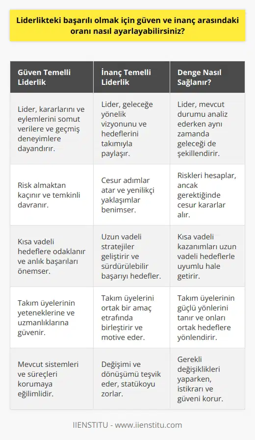 Güven ve inanç arasındaki oranı ayarlamak, liderliğe başarılı olmak için çok önemlidir. Bir lider, kararlarını ve eylemlerini, ne kadar güvene dayalı olacaklarını ve ne kadar inanca dayalı olacaklarını doğru ayarlamak zorundadır. Güvene dayalı kararlar ve eylemler, liderin ne kadar risk alabileceğini, ne kadar doğru kararlar vereceğini ve ne kadar faaliyetlerde bulunabileceğini gösterir. Buna karşılık, inancın temelinde, liderin kendisini ve ekibini başarıya götürecek stratejileri geliştirmek ve uygulamak için güçlü bir vizyonu olması gerekir. Liderlikte başarılı olmak için, güven ve inancın arasındaki oranı doğru ayarlamak çok önemlidir.