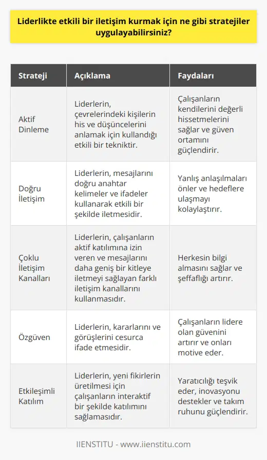 1. Aktif dinleme: Etkili liderler, çevrelerinde olanların hisleri ve düşüncelerini anlayabilmek için aktif dinleme tekniğini kullanırlar.   2. Doğru iletişim: Liderler, doğru anahtar kelimeler ve ifadeler kullanarak etkili bir şekilde mesajlarını iletmelidir.  3. İletişim kanalları: Liderler, çalışanlarının aktif katılımına izin veren ve mesajlarını daha geniş bir kitleye iletmeyi sağlayan çoklu iletişim kanallarını kullanmalıdır.  4.   : Liderler, kendilerine güvenmeli ve kararlarını ve görüşlerini cesurca ifade etmelidir.  5.   : Liderler, yeni fikirlerin üretilmesi için çalışanlarının etkileşimli bir şekilde katılımını sağlamalıdır.  6. Netlik ve basitlik: Etkili liderler, konuşmalarının net ve basit olmasını sağlamalıdır.  7. Kişisel özellikler: Liderler, çalışanlarının konuşmalarını dinlemeyi, kendilerini ifade etmeyi ve aralarındaki iletişimi kolaylaştırmayı öğrenmelidir.
